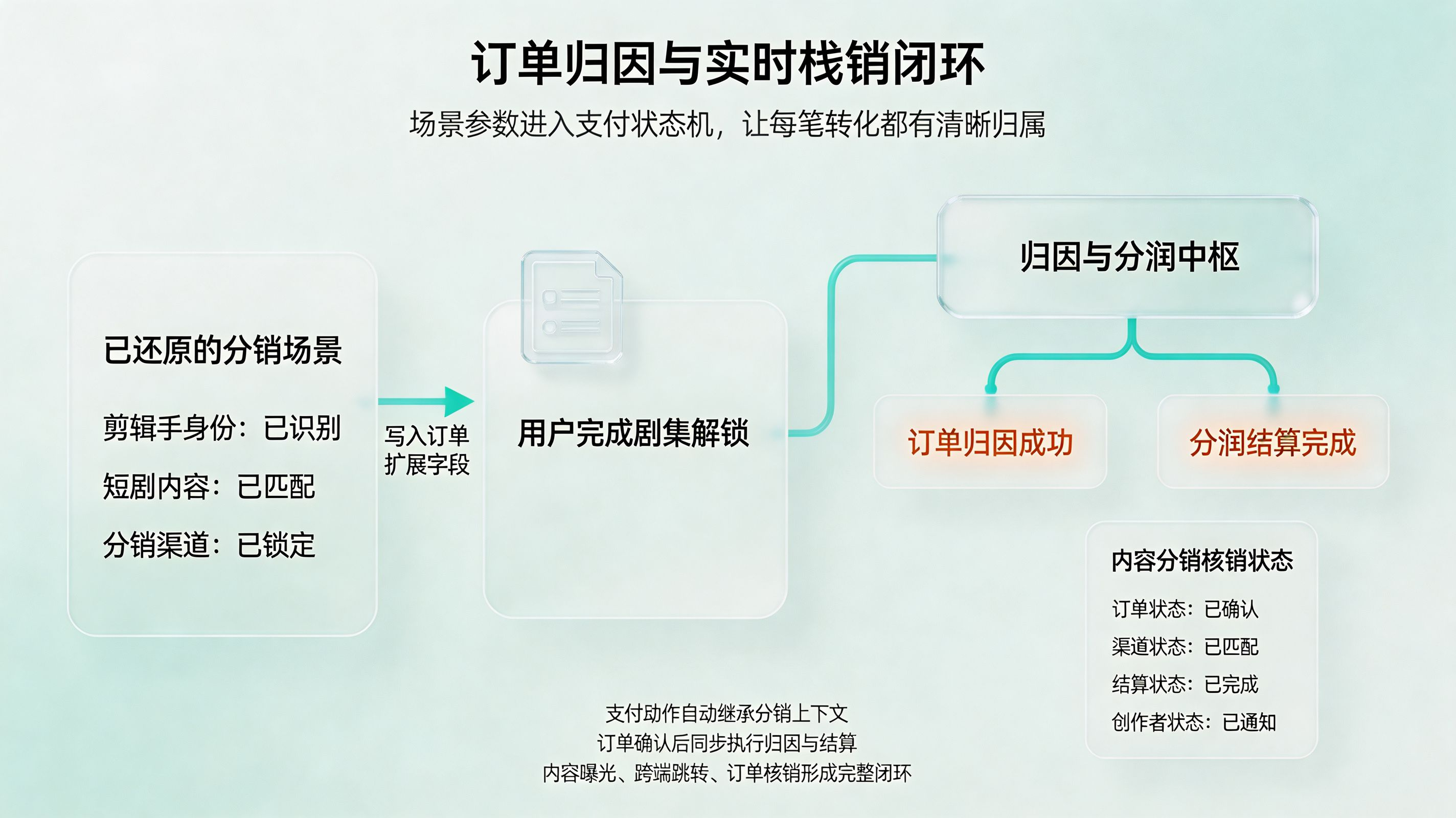 订单归因与分润核销
