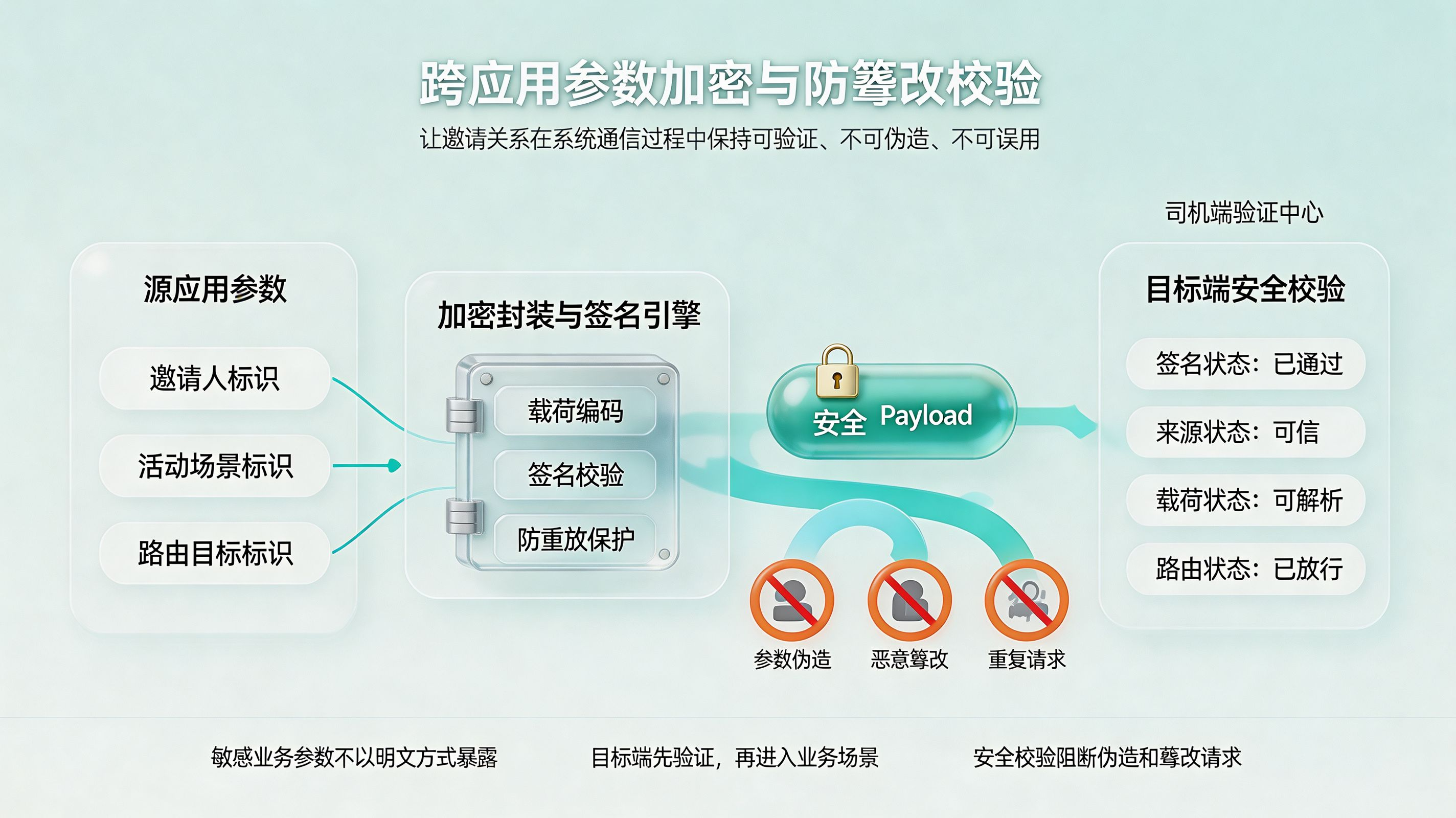 加密签名与防篡改传参