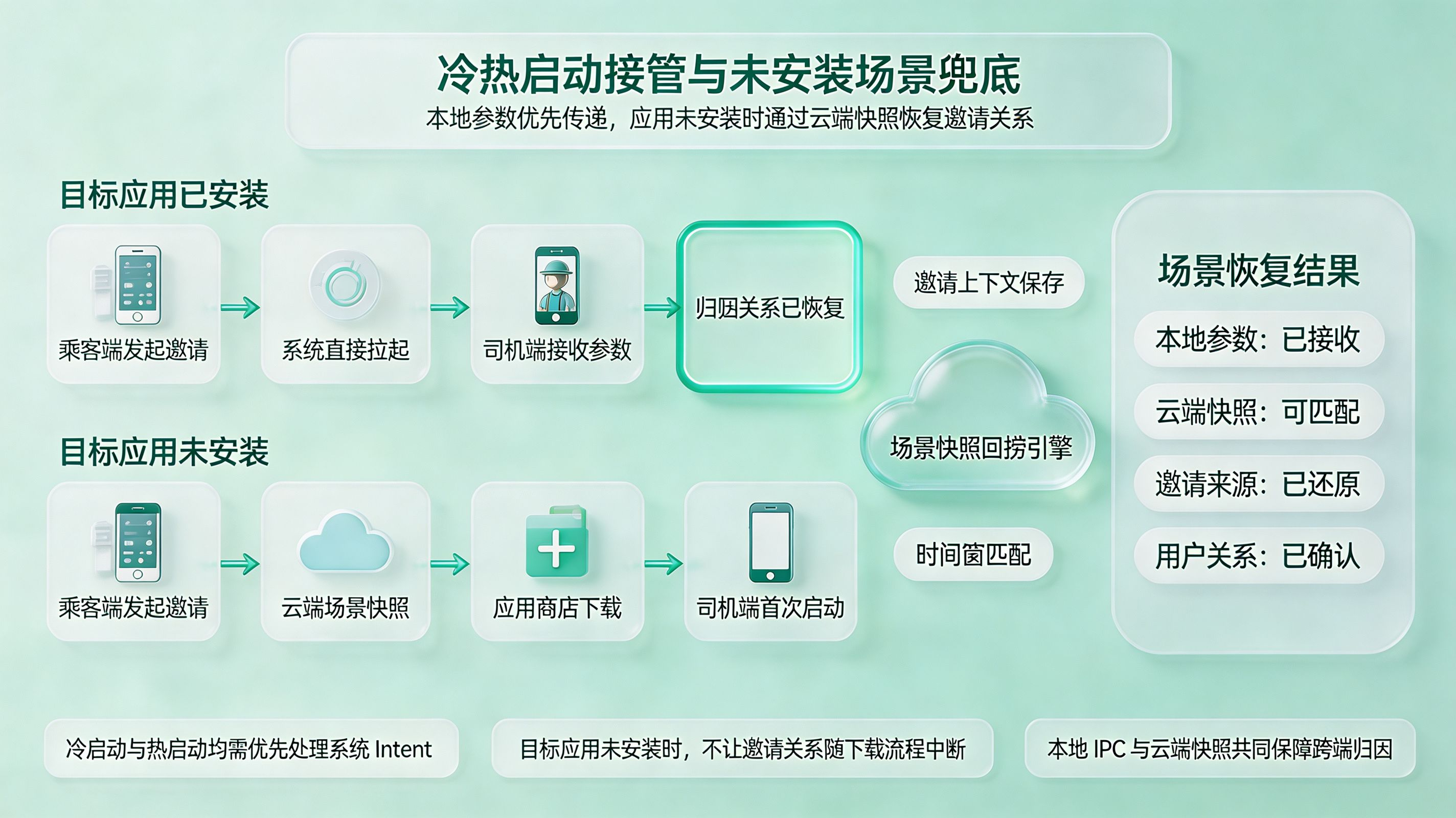 冷启动、热启动与云端兜底