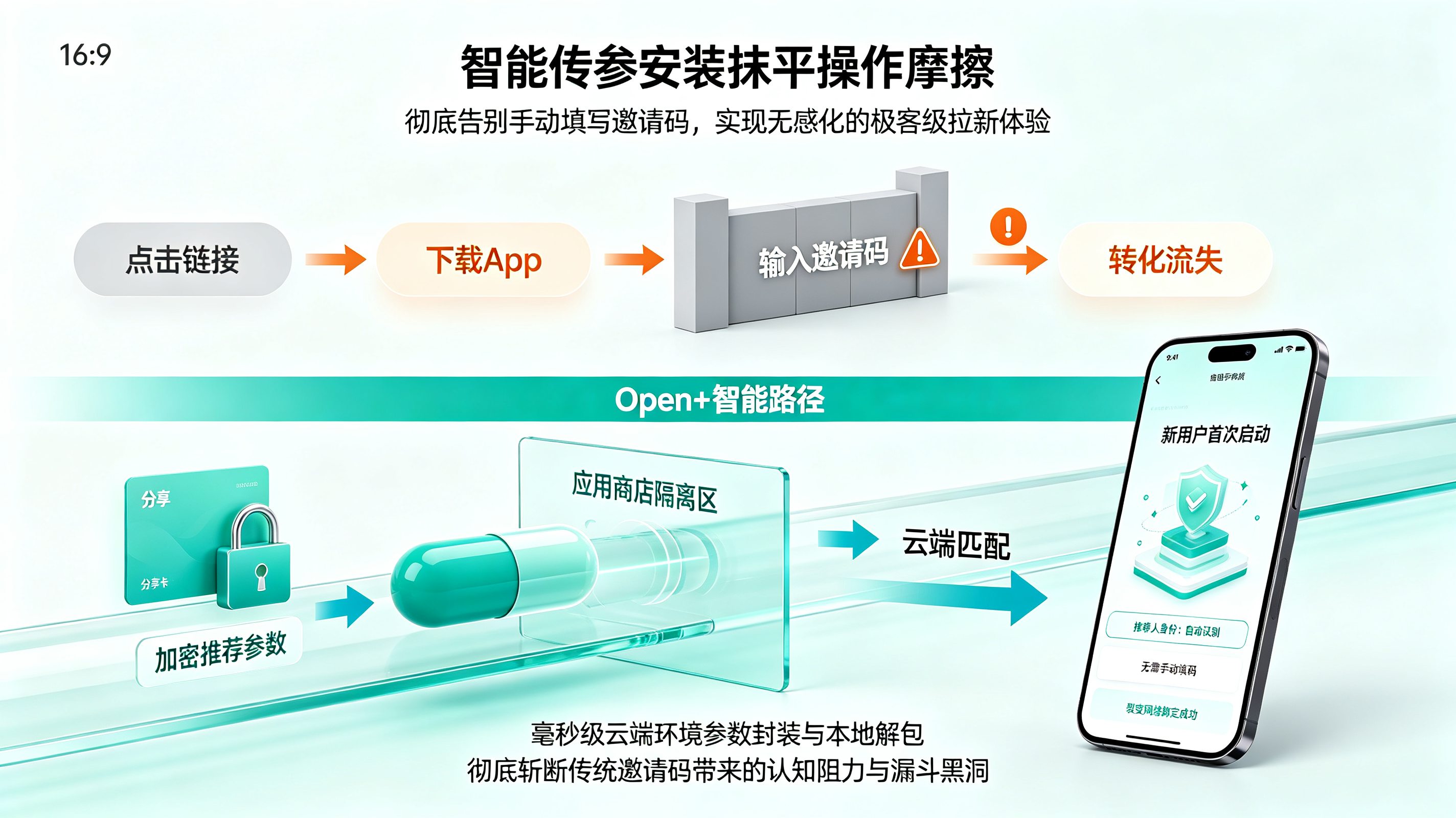 智能传参消除拉新摩擦
