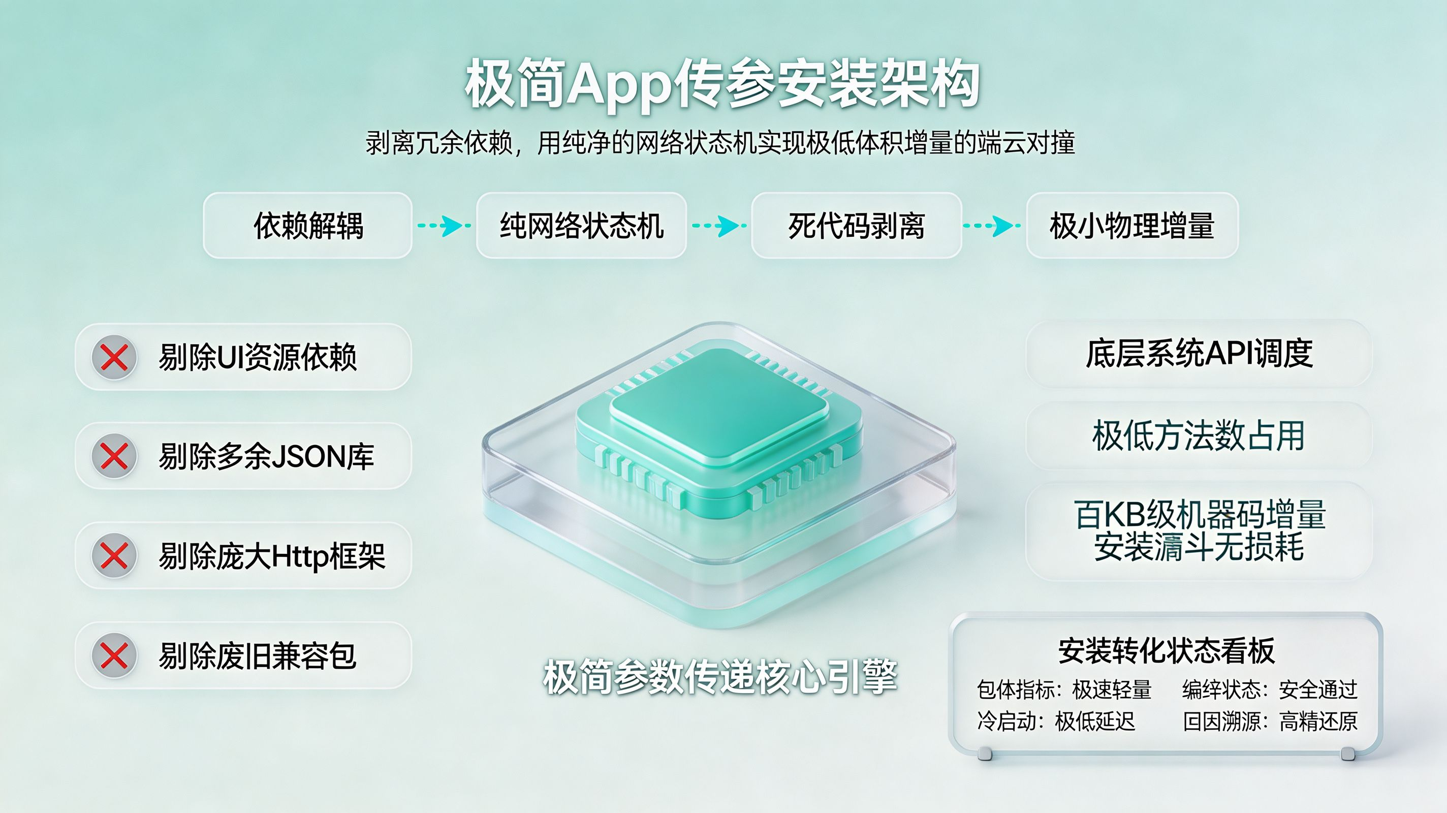 极简 App 传参安装底层架构