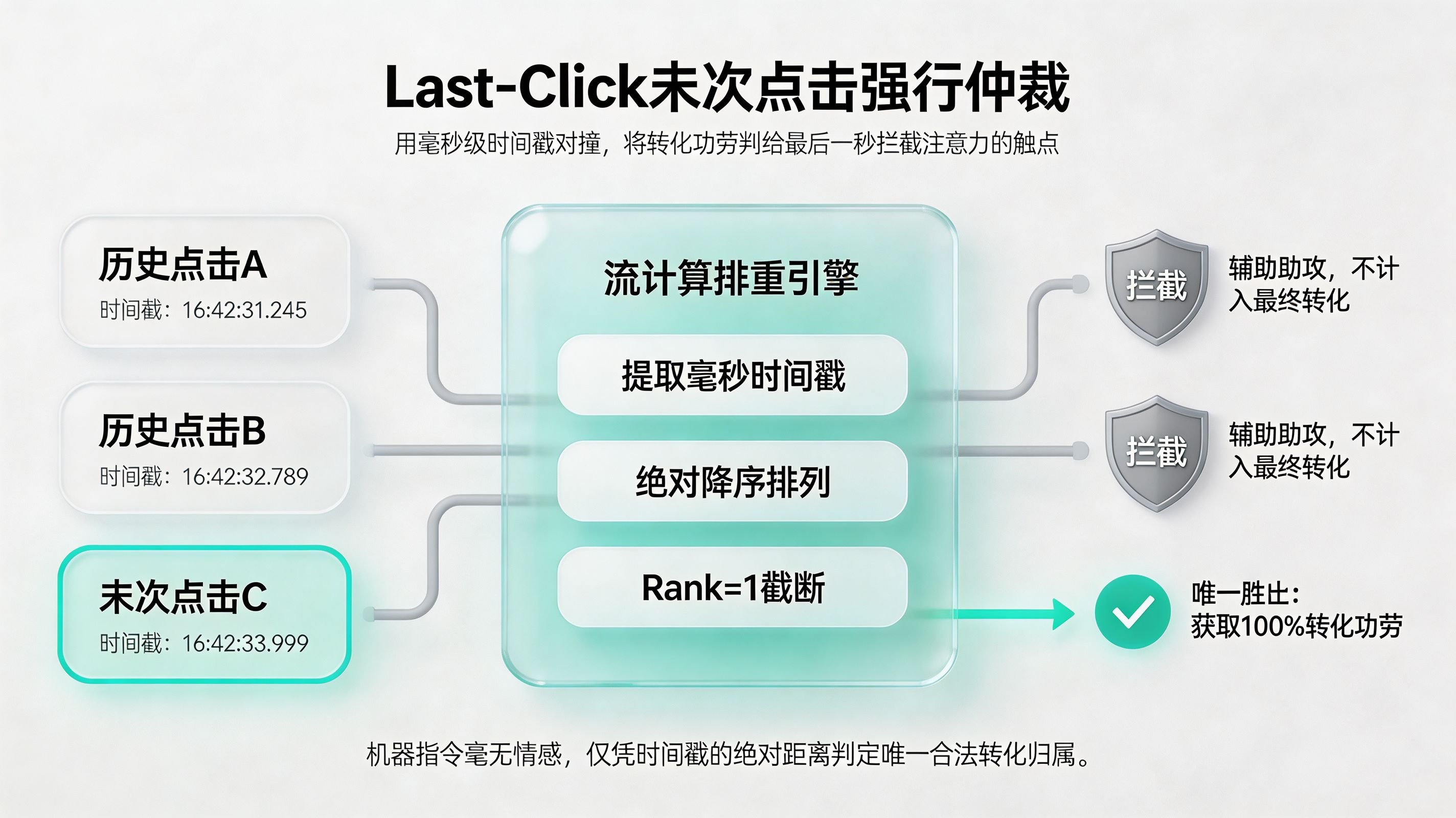 Last-Click 仲裁引擎的冷酷裁决
