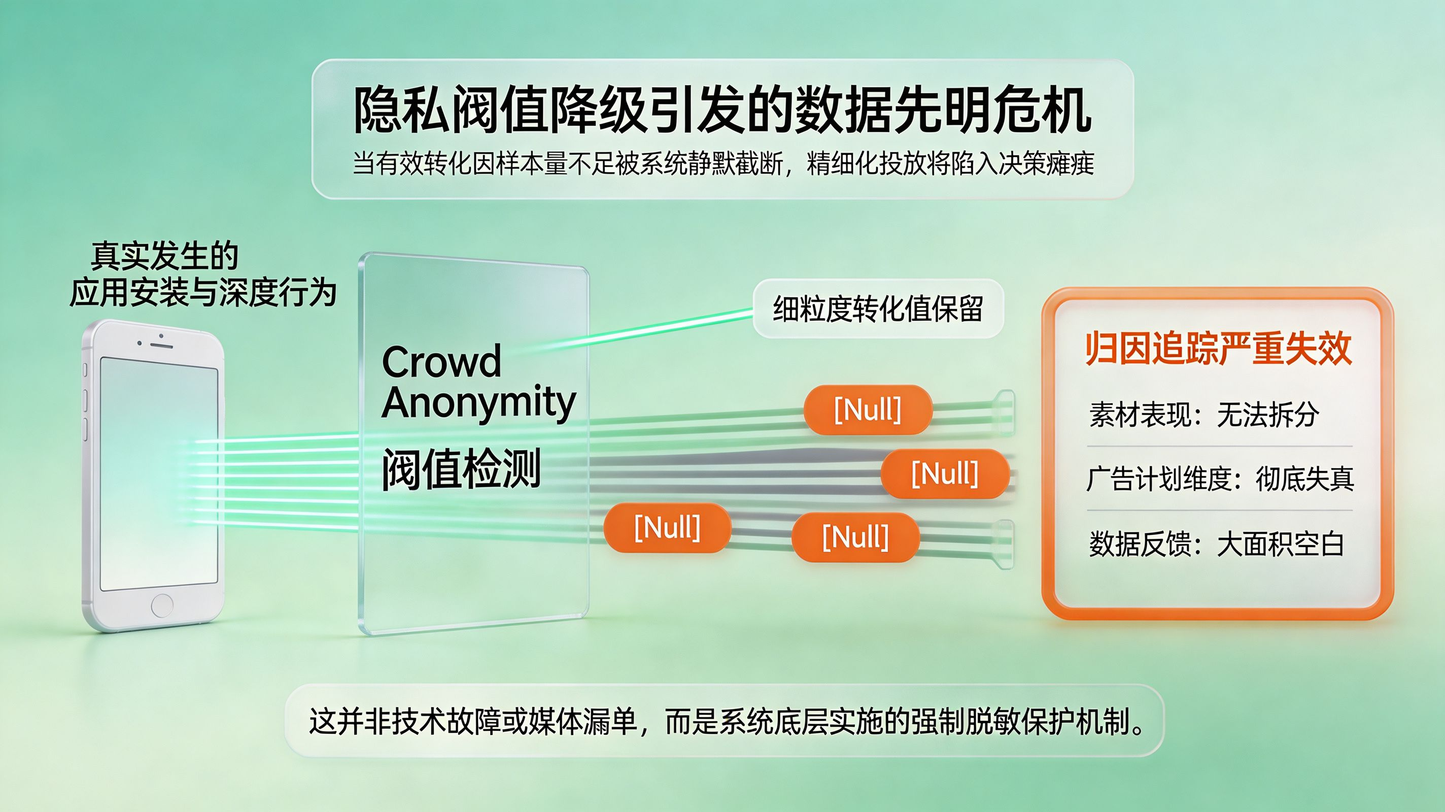 隐私降级与数据失明危机