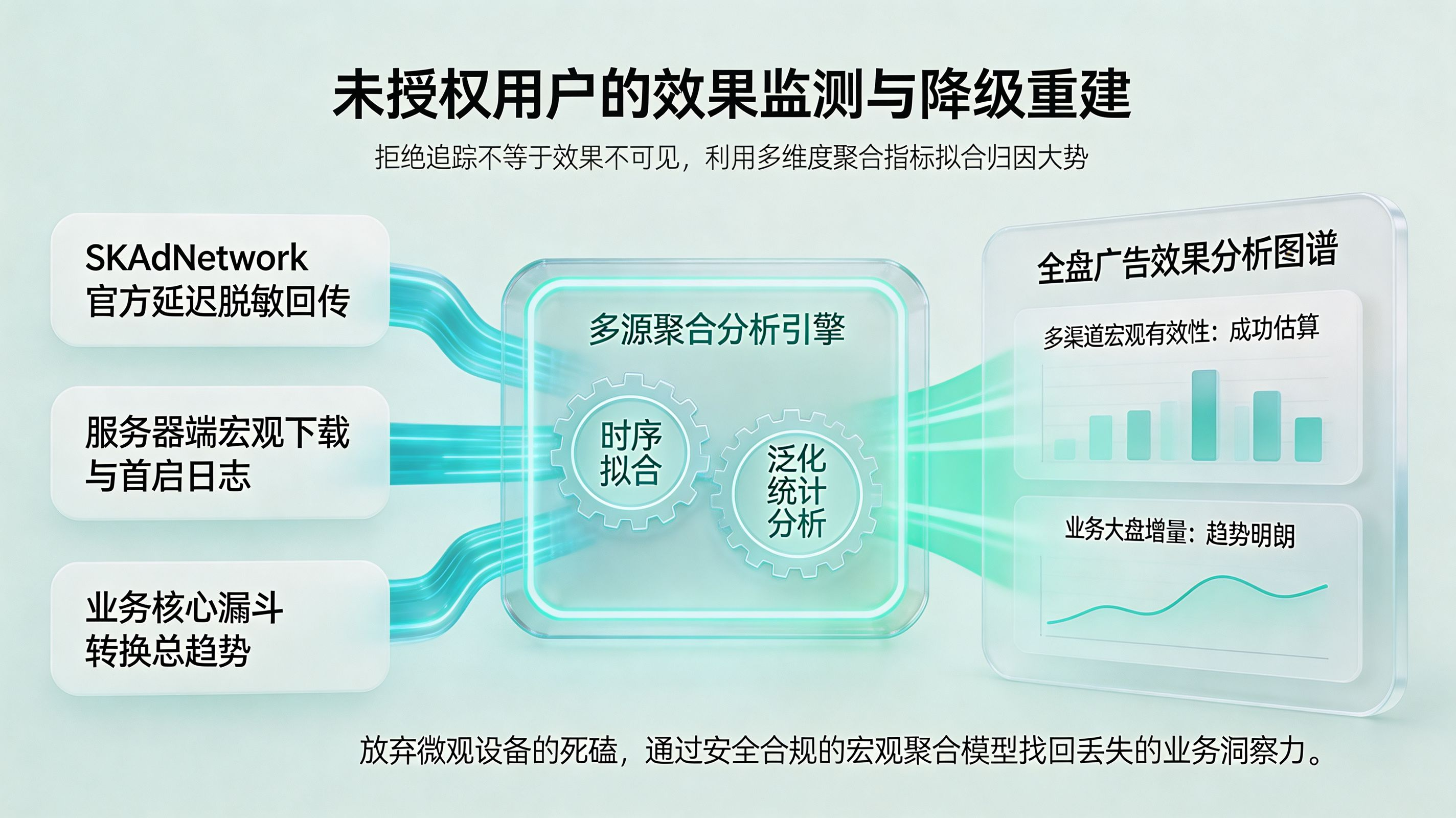 未授权流量的降级大盘重建