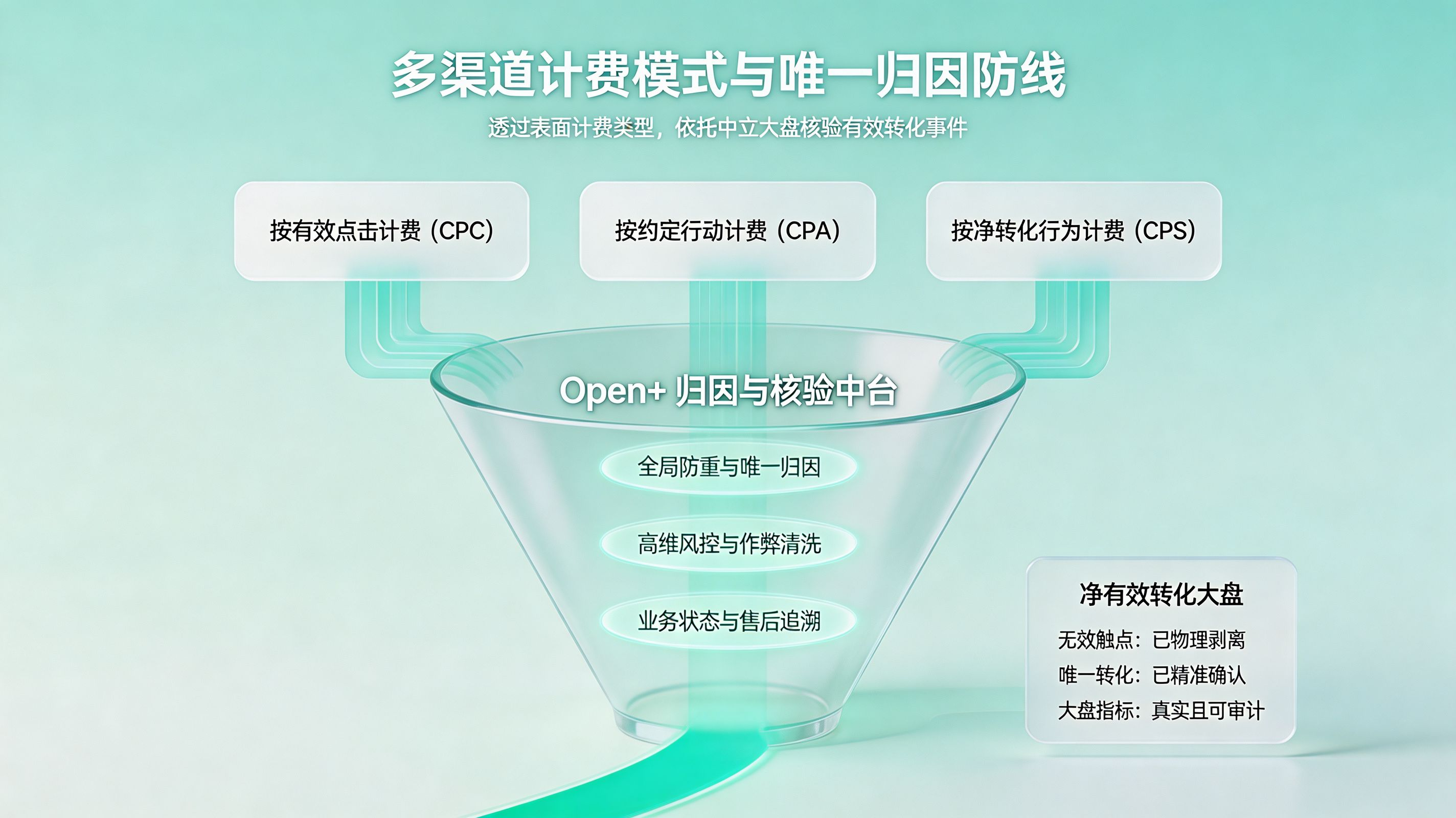 广告计费模式与中立归因防线
