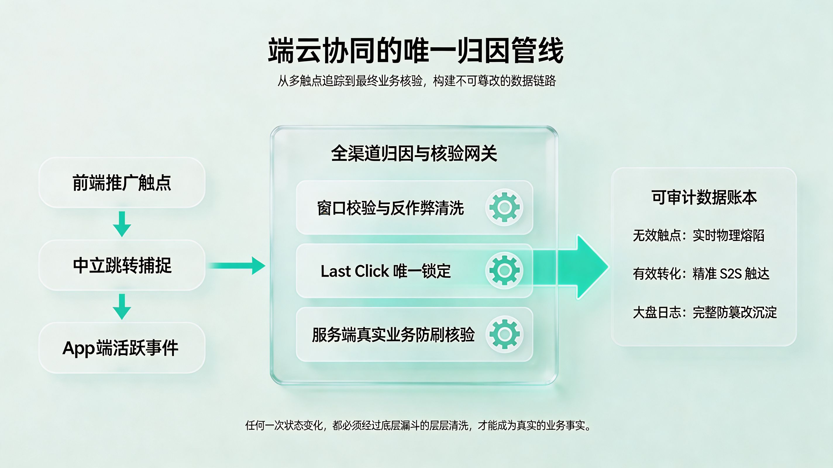 端云协同的唯一归因与风控网关