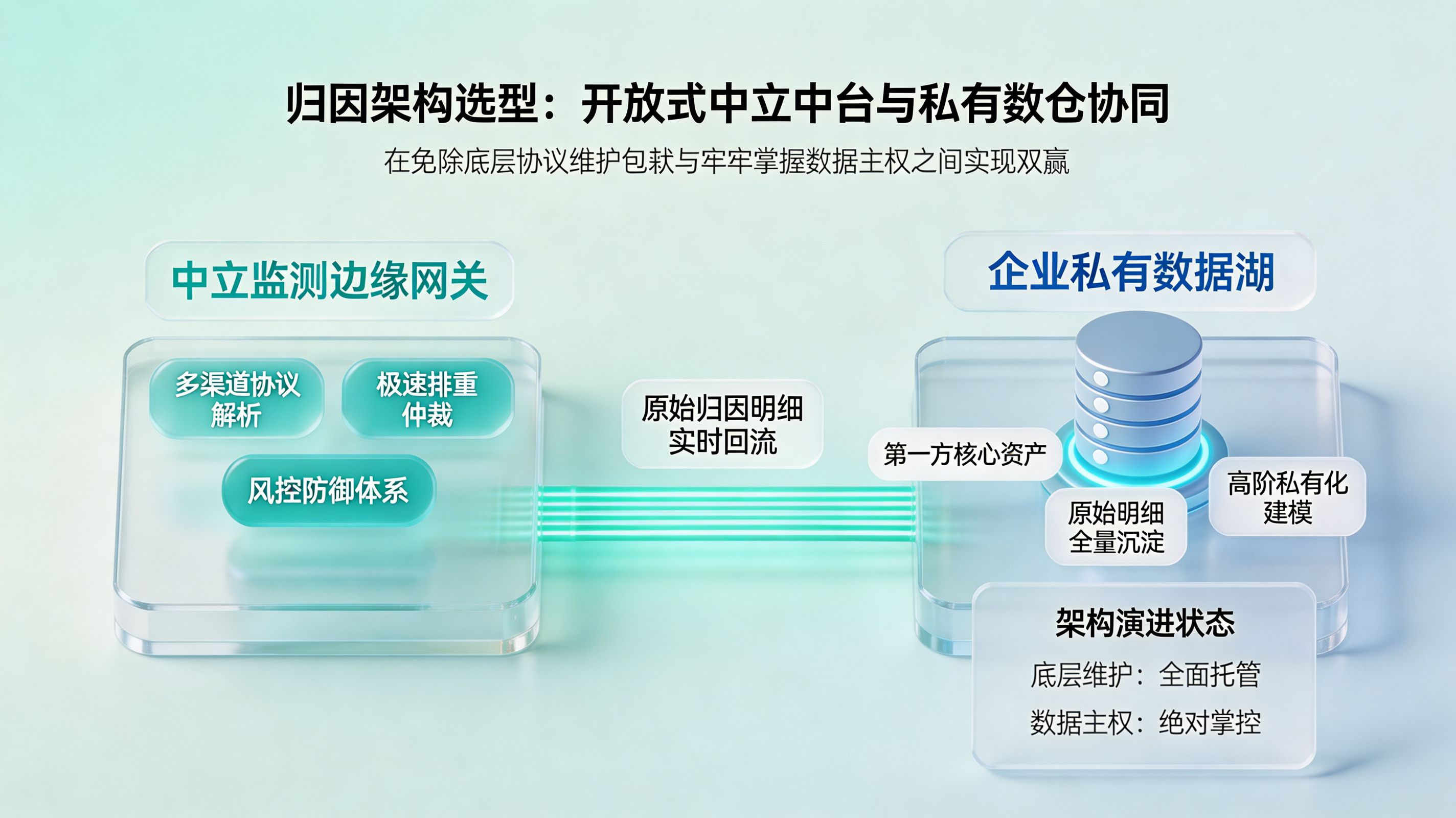开放式中台与私有数仓协同架构