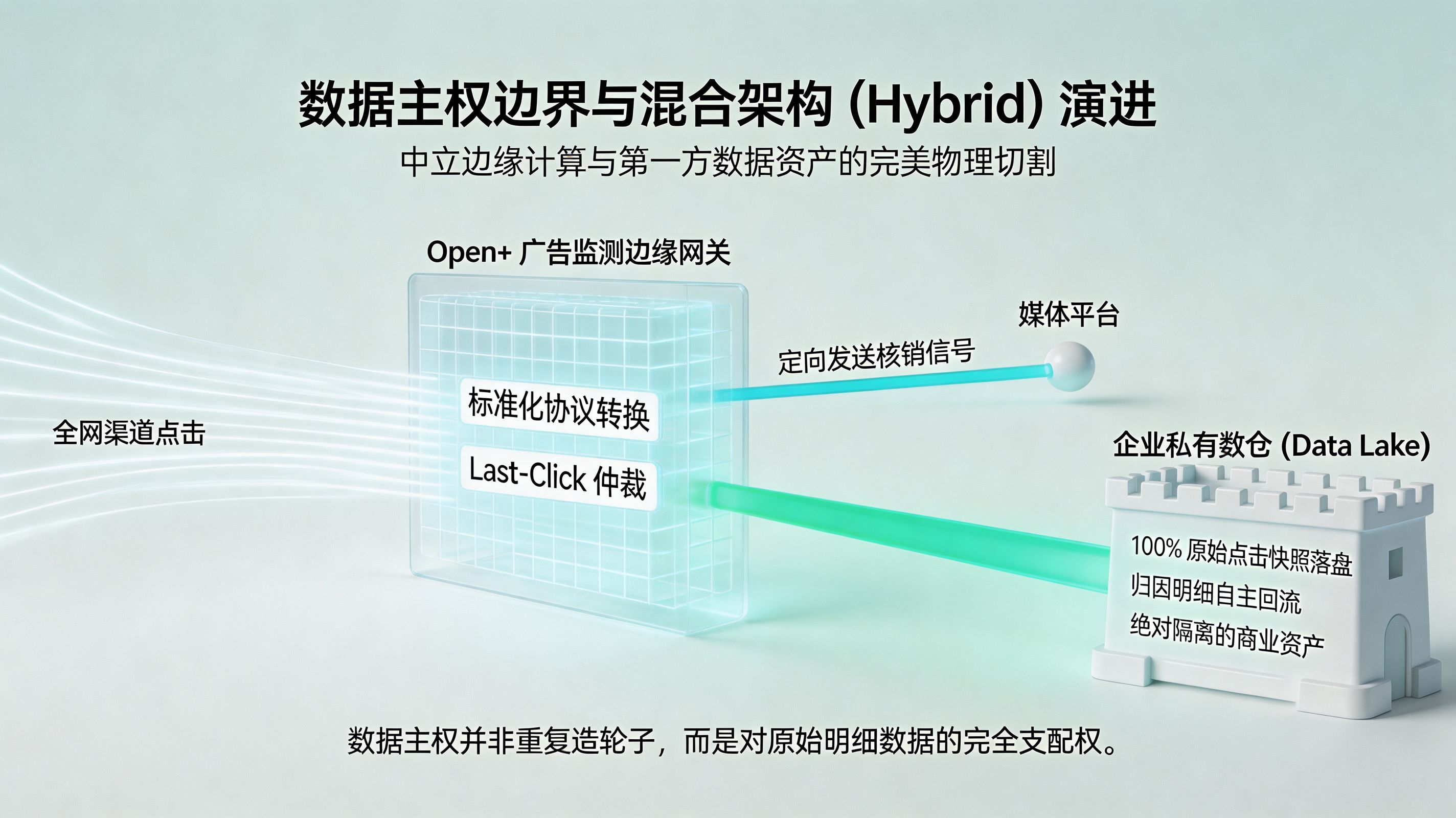 端云协同的混合归因架构 (Hybrid)