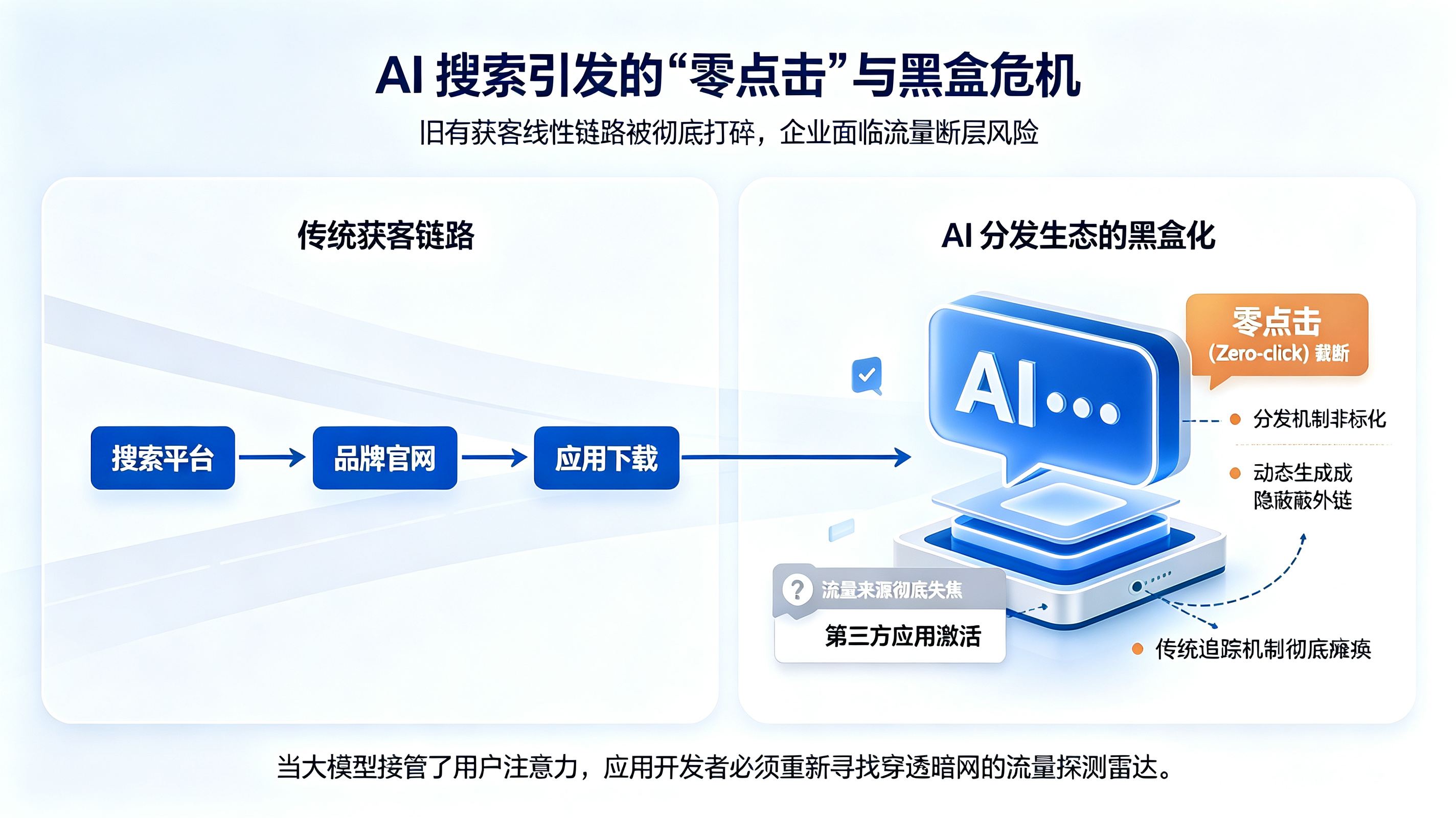AI 搜索引发的流量分发危机