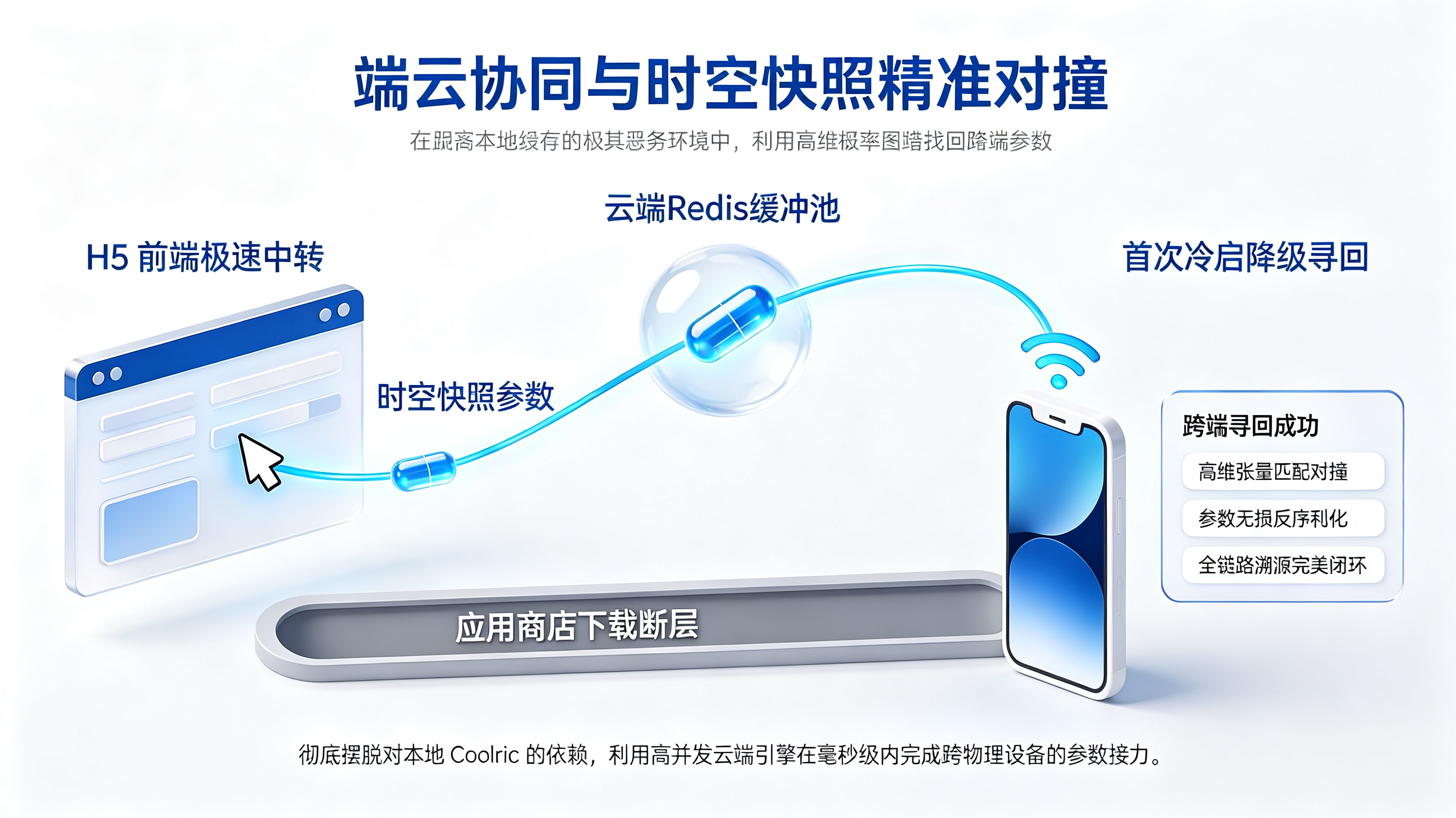 端云协同与时空快照寻回 (Deferred Deep Linking)