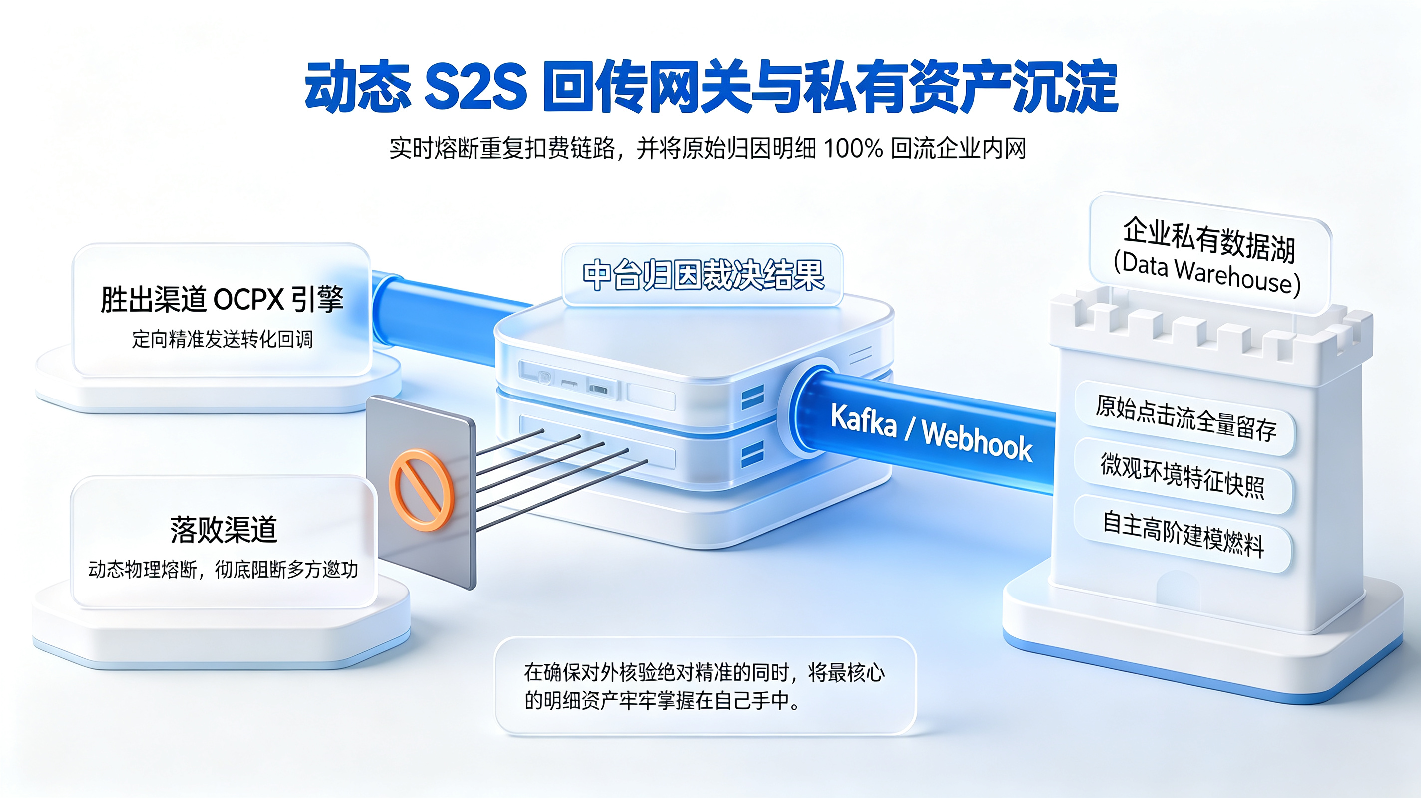 S2S 动态智能回传与私有资产沉淀