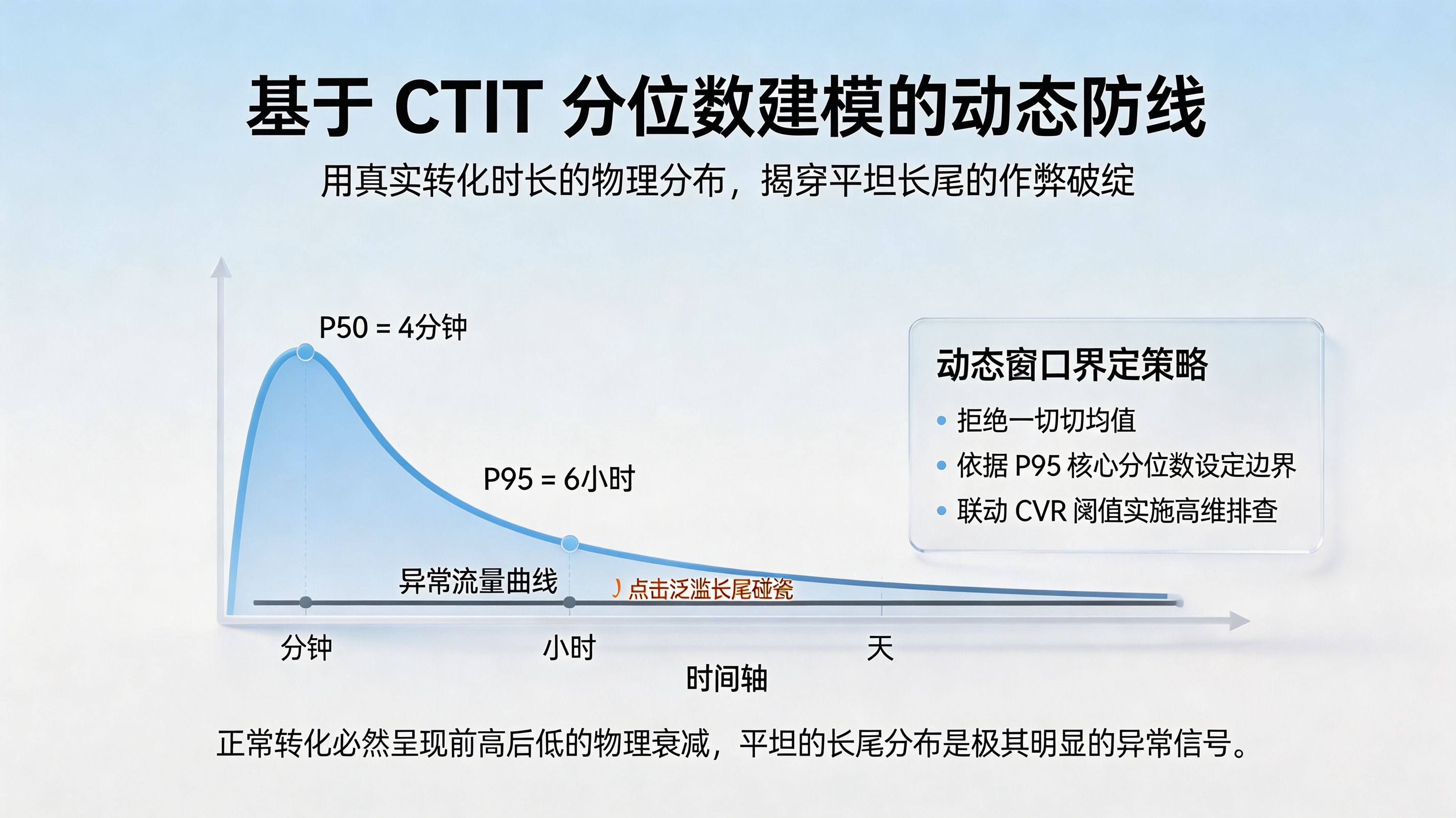 CTIT 概率密度与长尾风险诊断