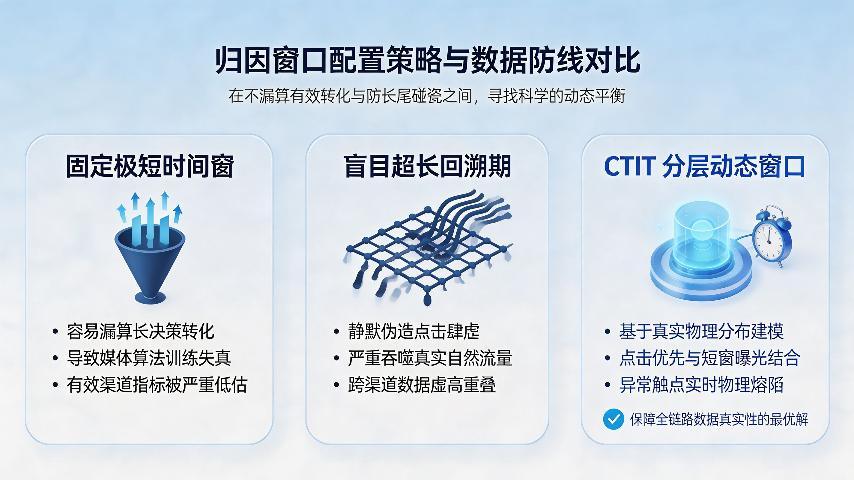 归因窗口配置策略能力矩阵