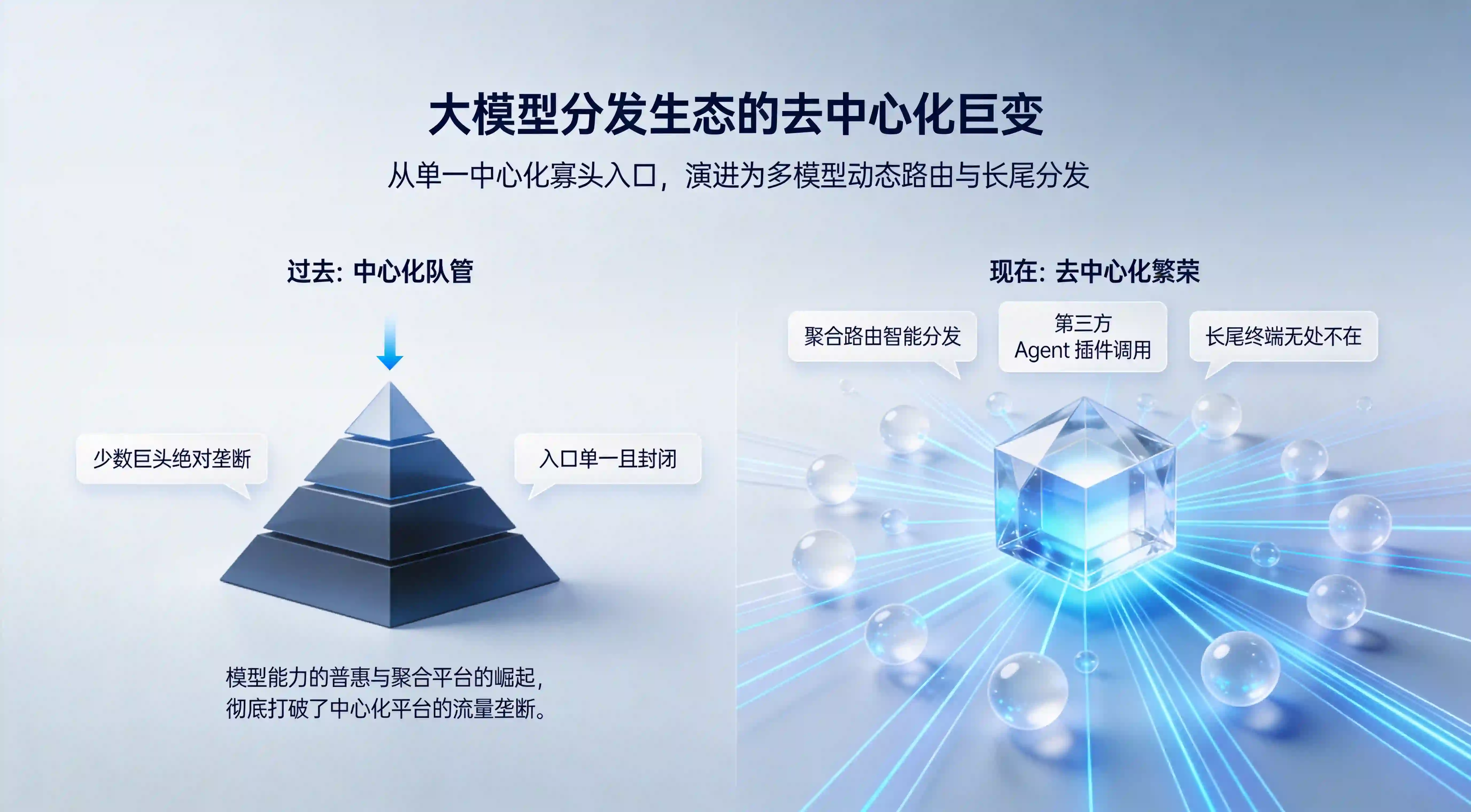 从中心化垄断走向去中心化聚合