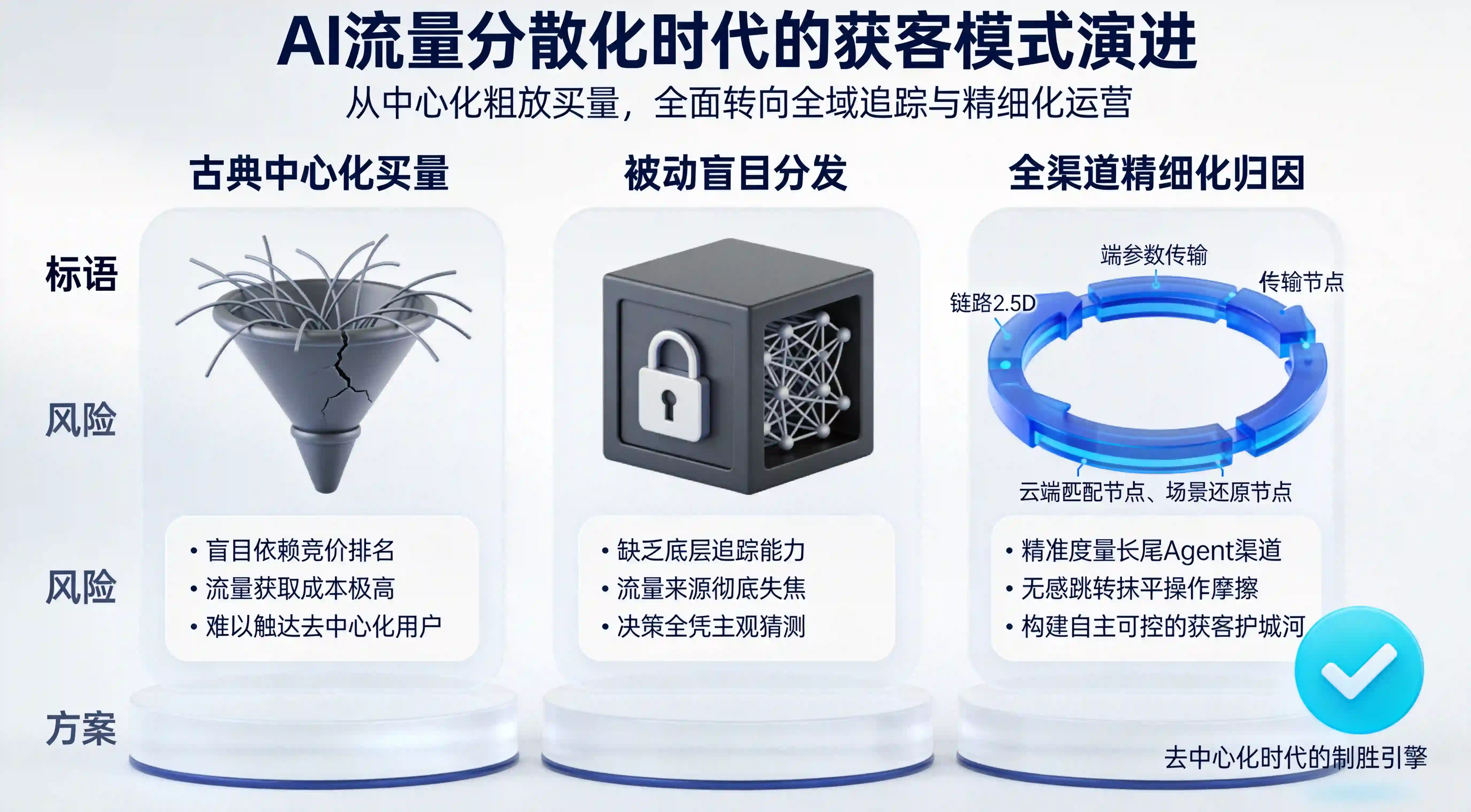 去中心化时代的获客模式演进对比