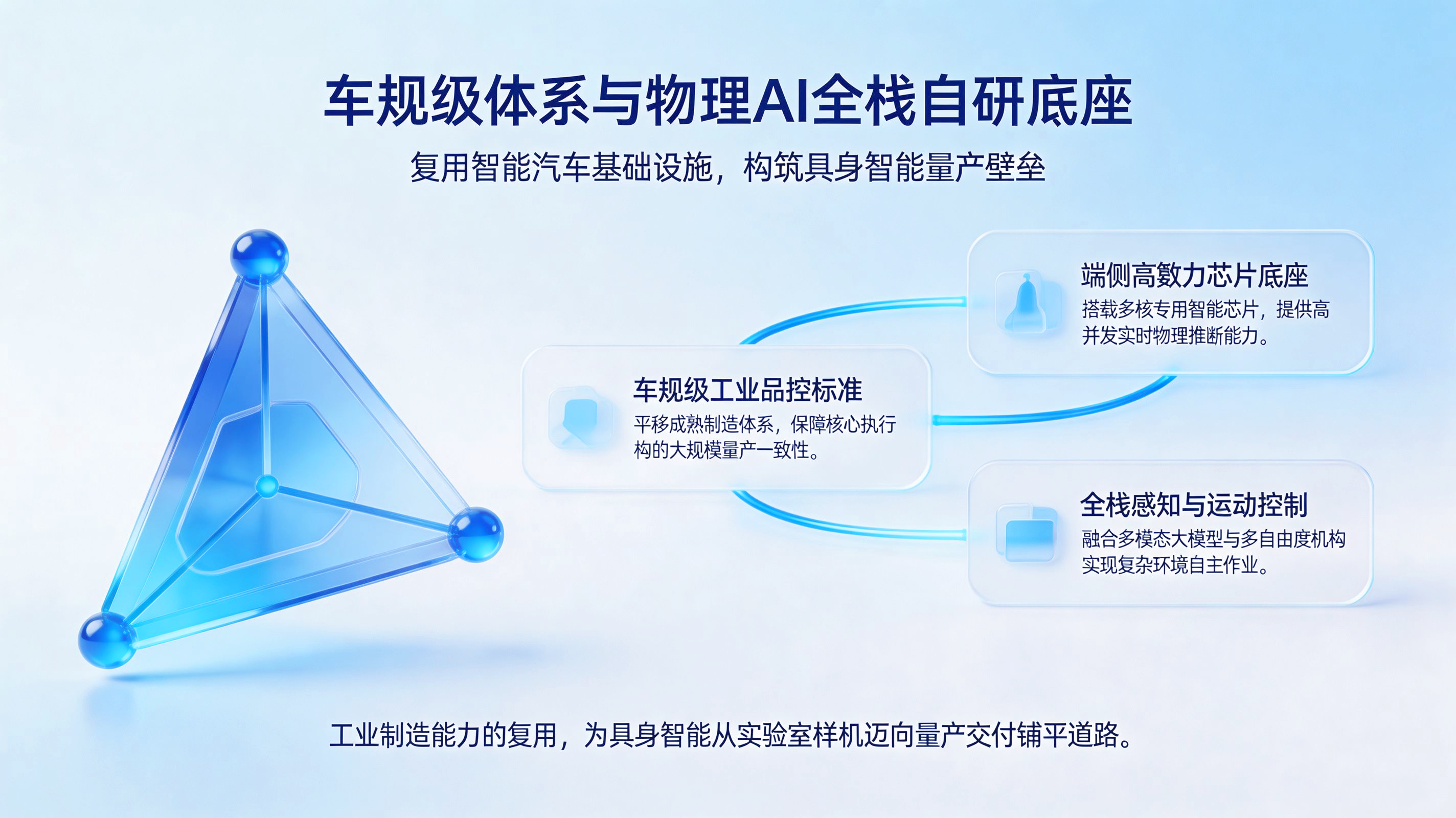 车企造人的全栈技术底座复用