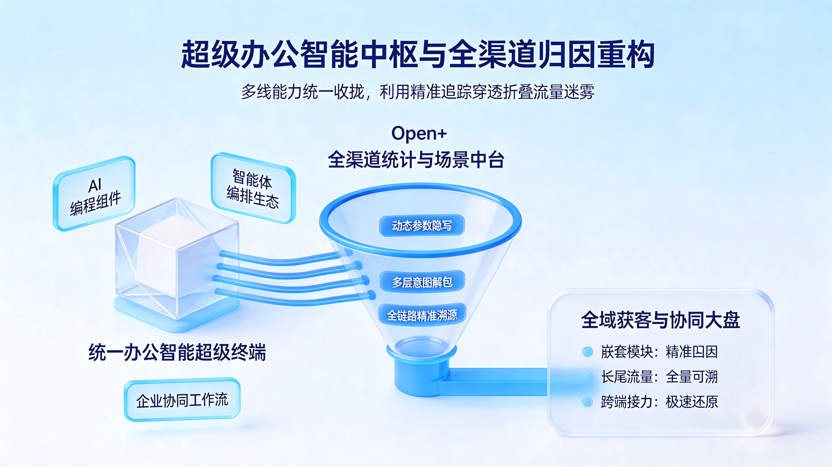 统一办公智能终端与全渠道归因重构