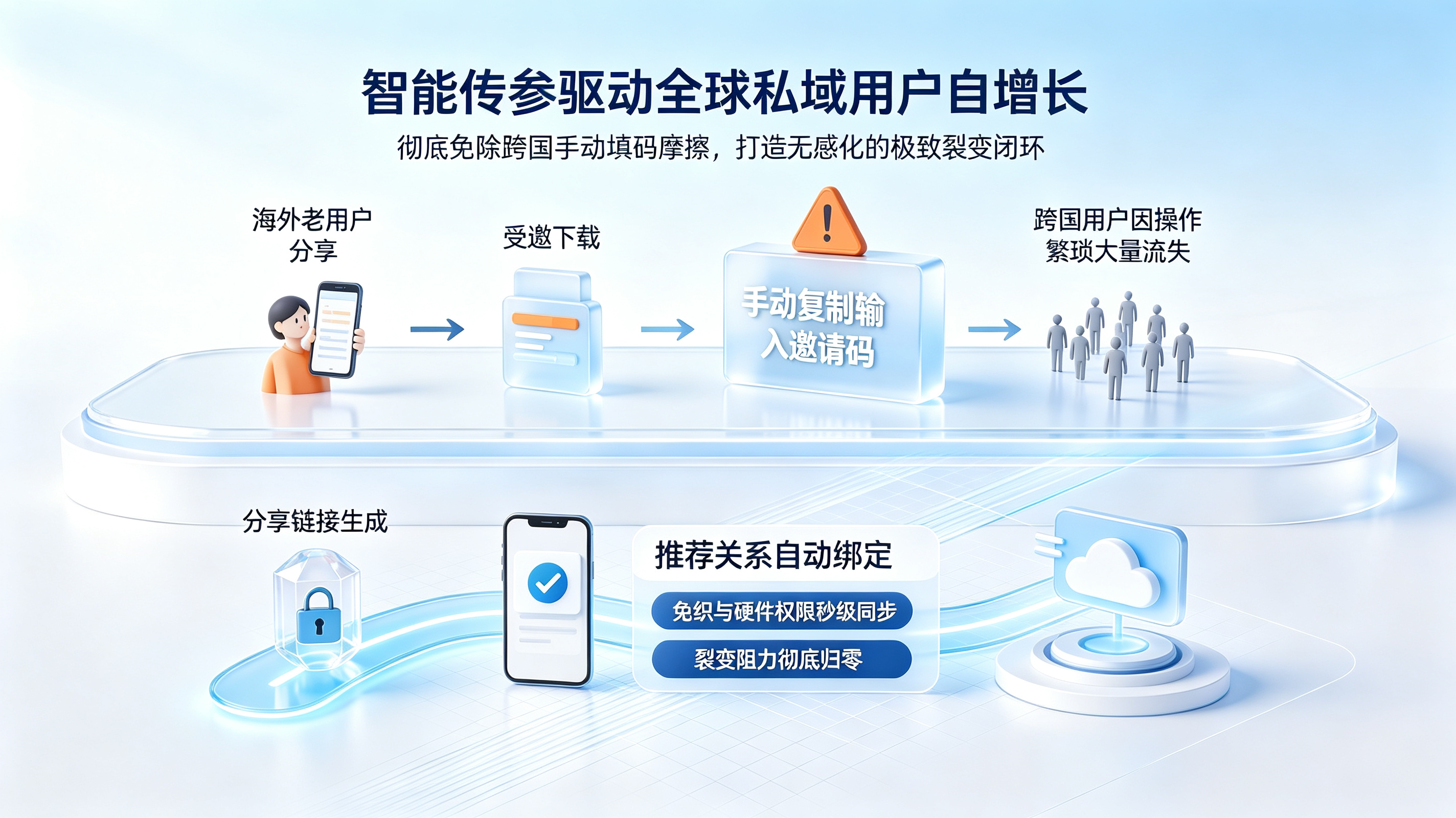 免填邀请码赋能全球私域裂变