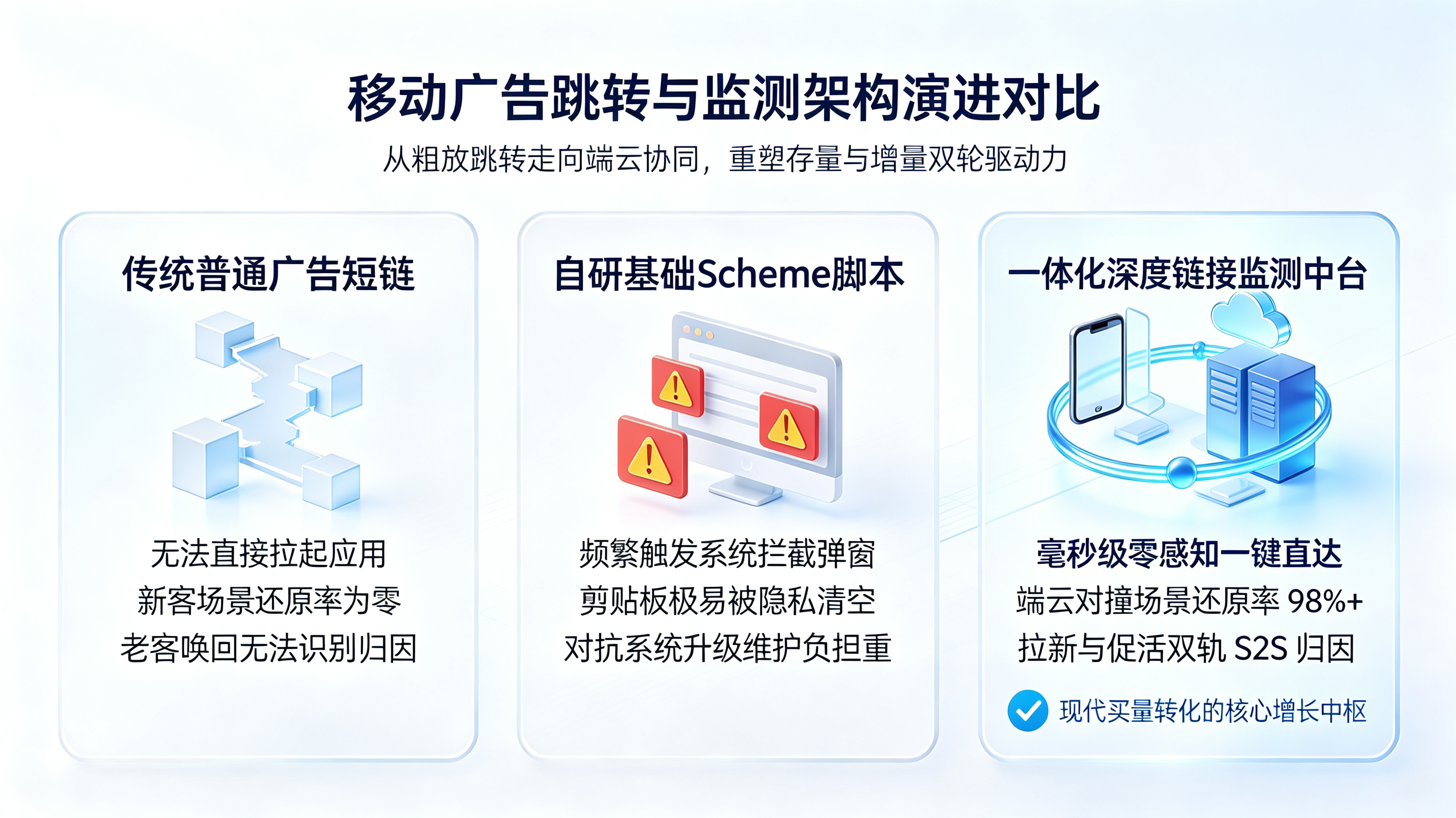 深度链接广告监测方案演进对比