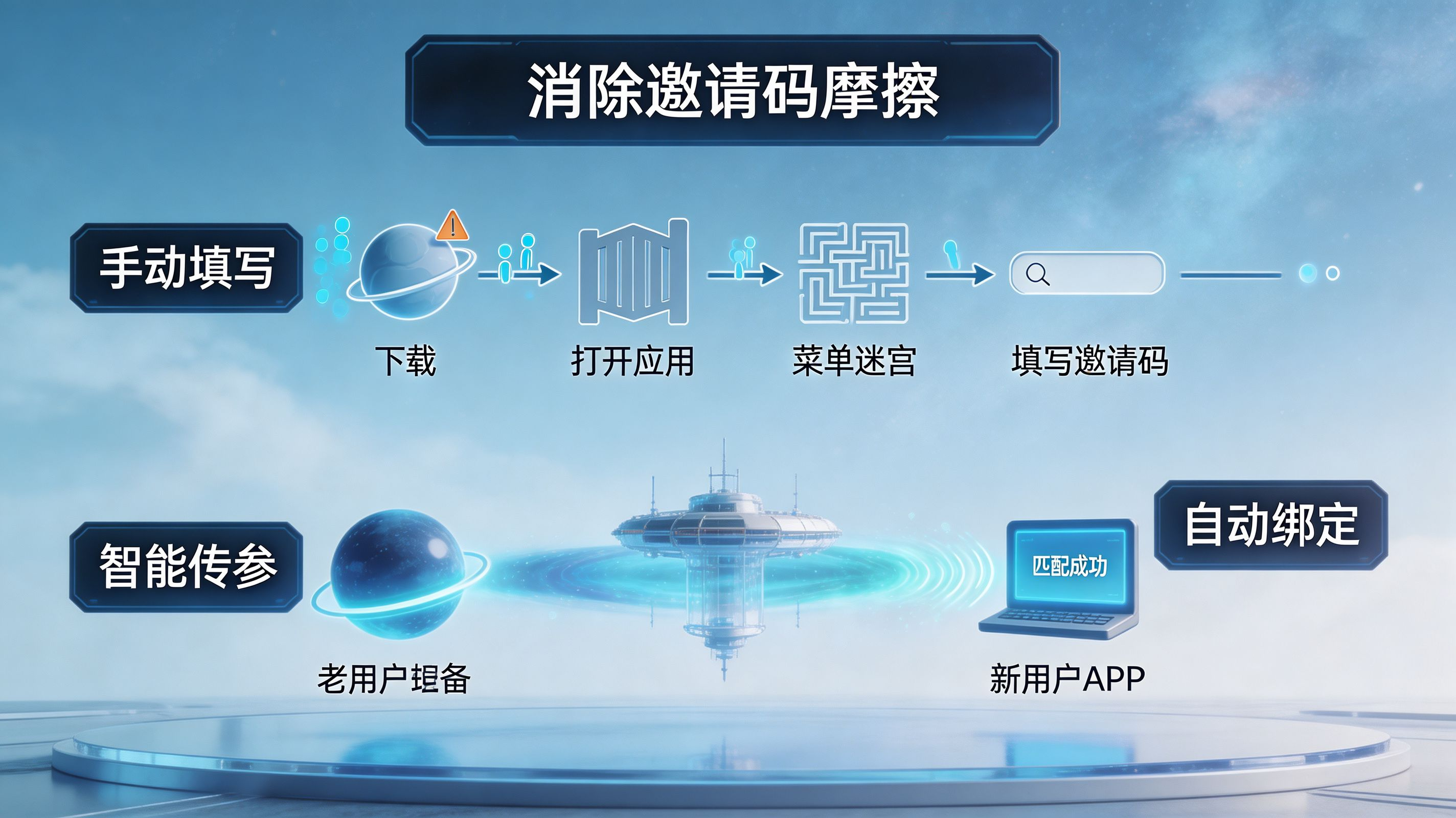 邀请码摩擦与用户流失断层