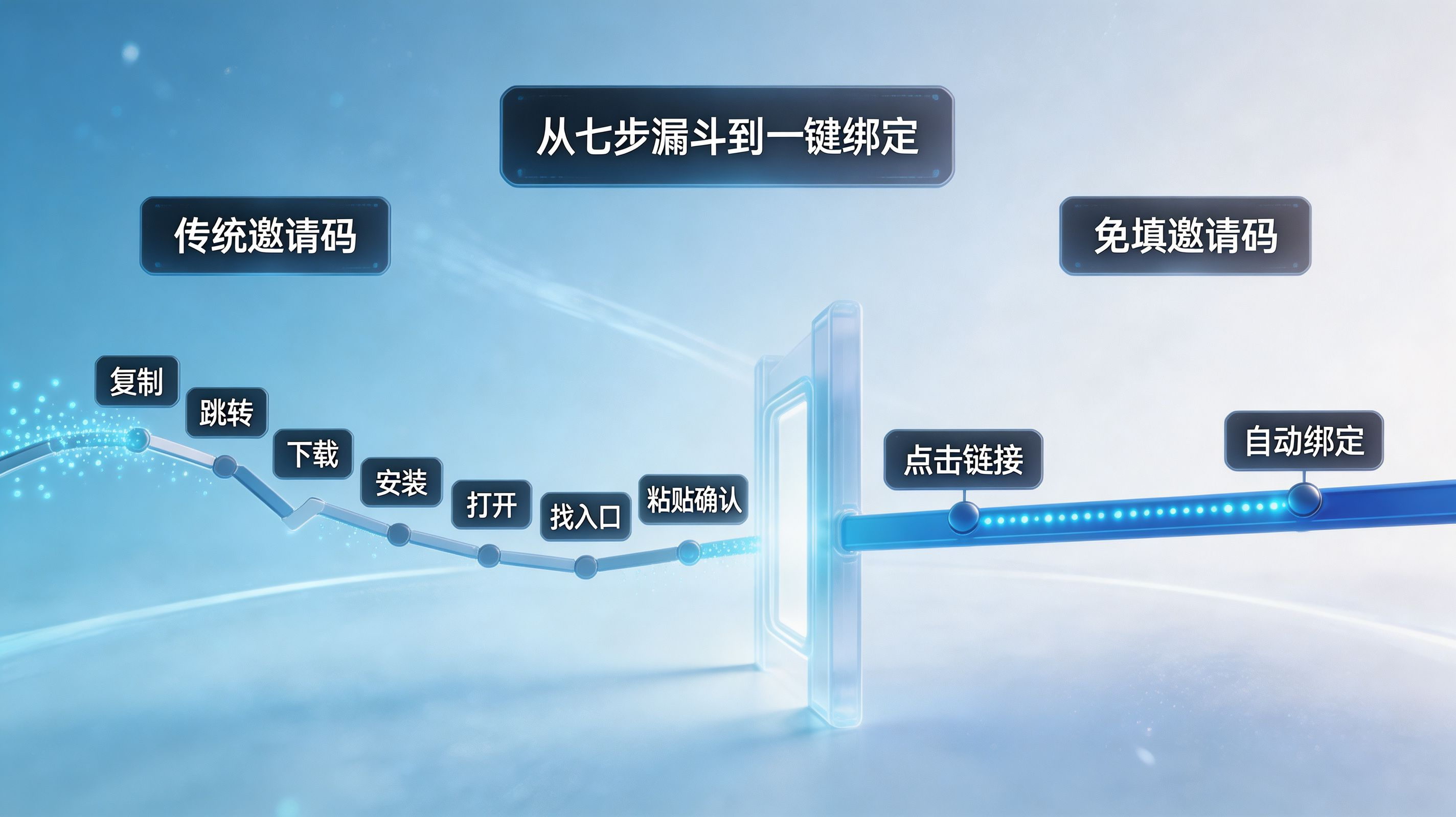 传统邀请码的七步死亡漏斗