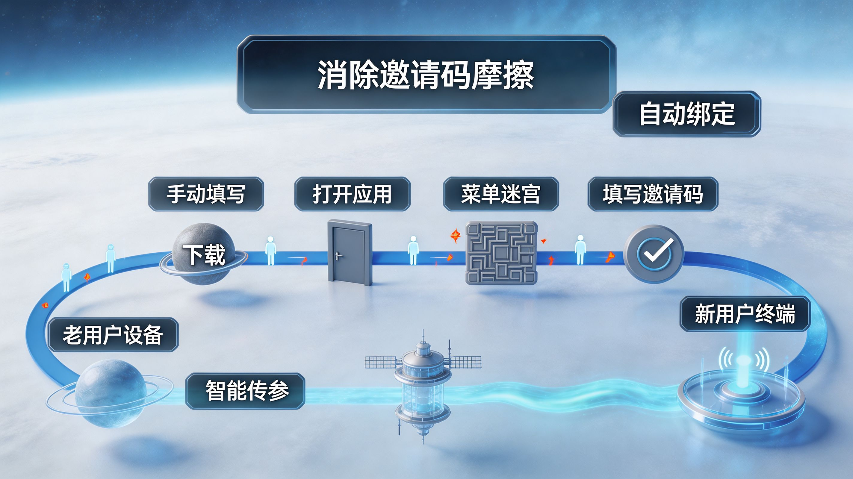 邀请码摩擦与用户流失断层
