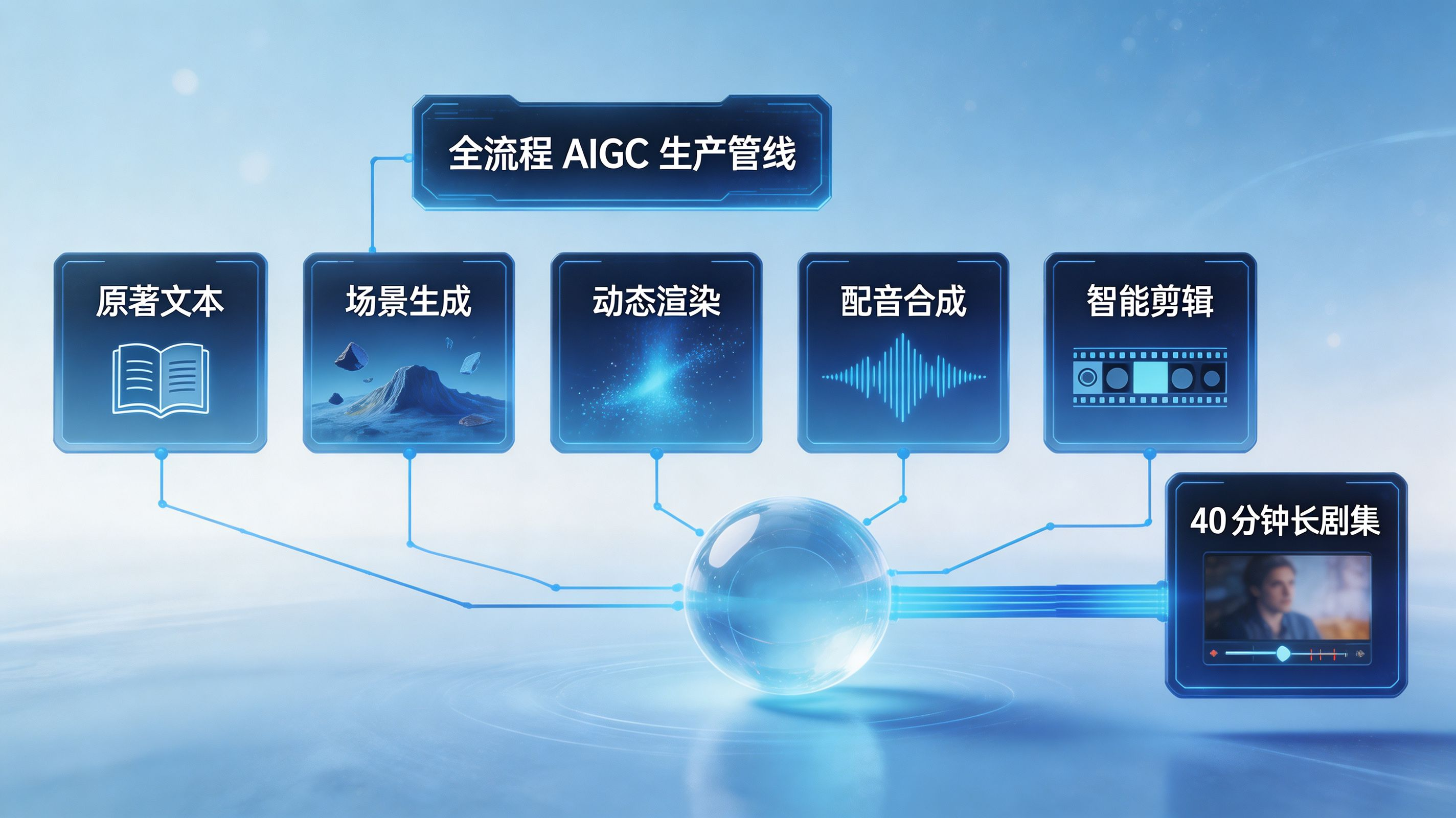 全流程 AIGC 生产管线