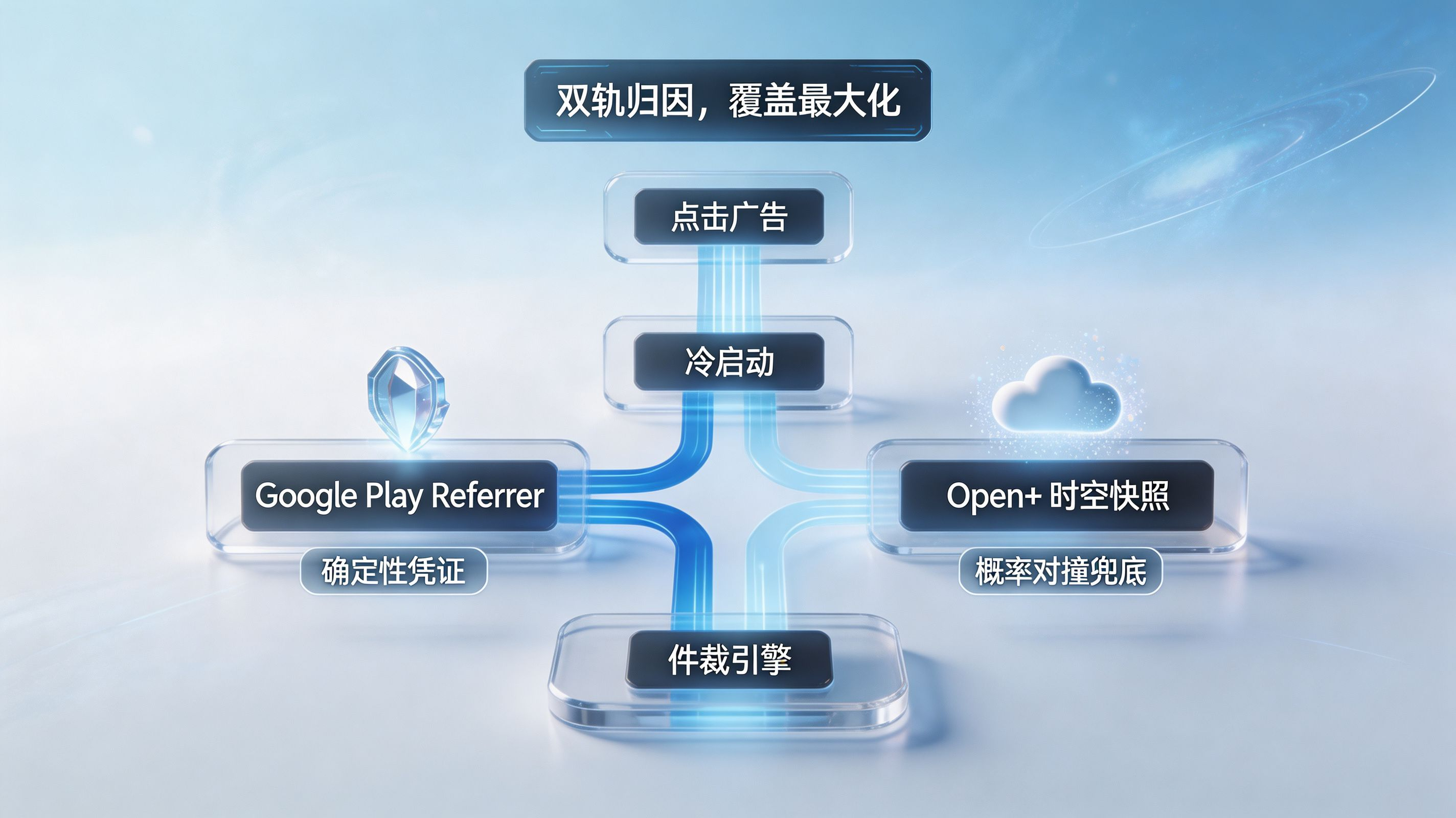 Android 确定性归因与概率兜底双轨架构