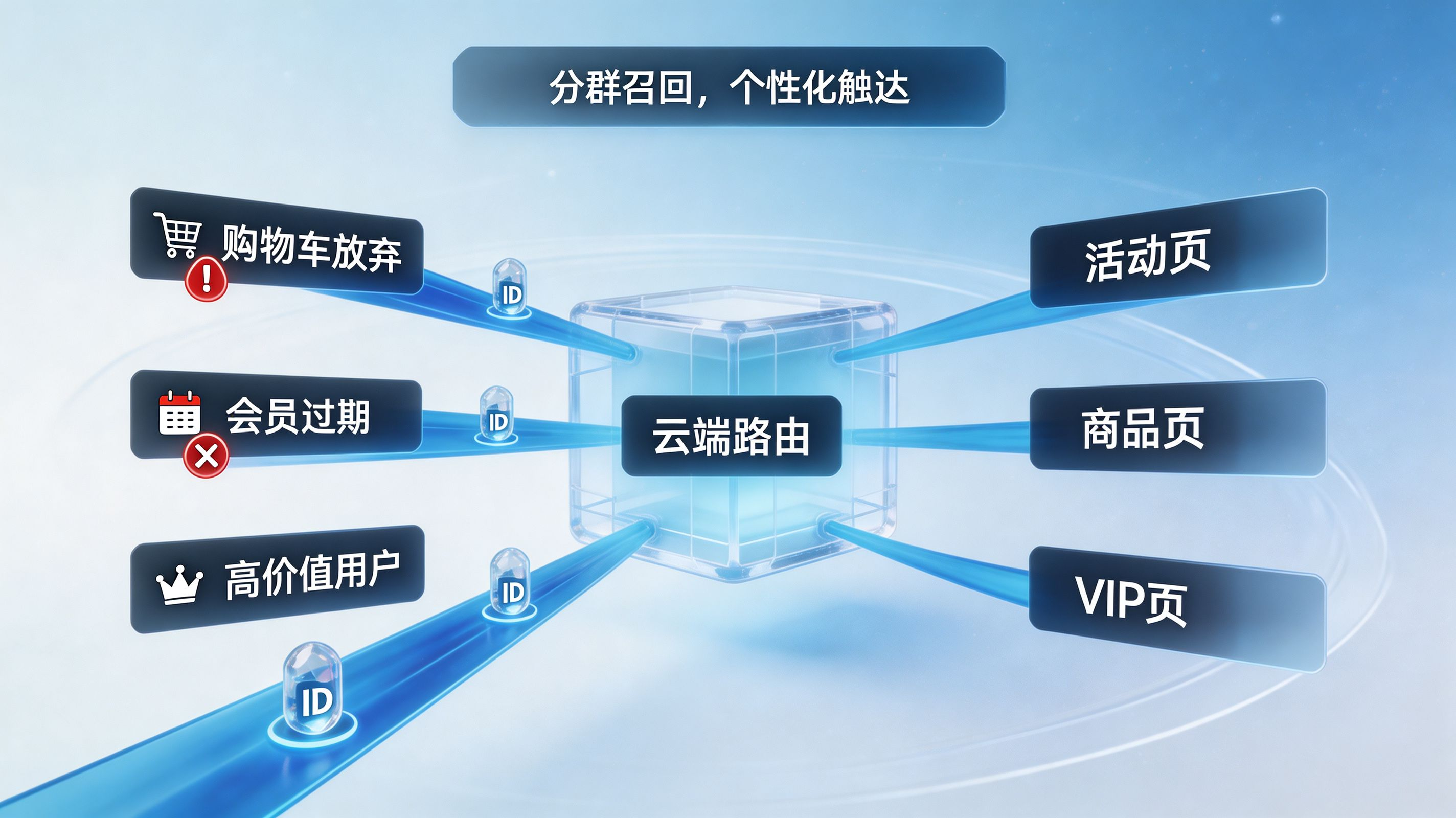 沉睡用户分群与个性化召回