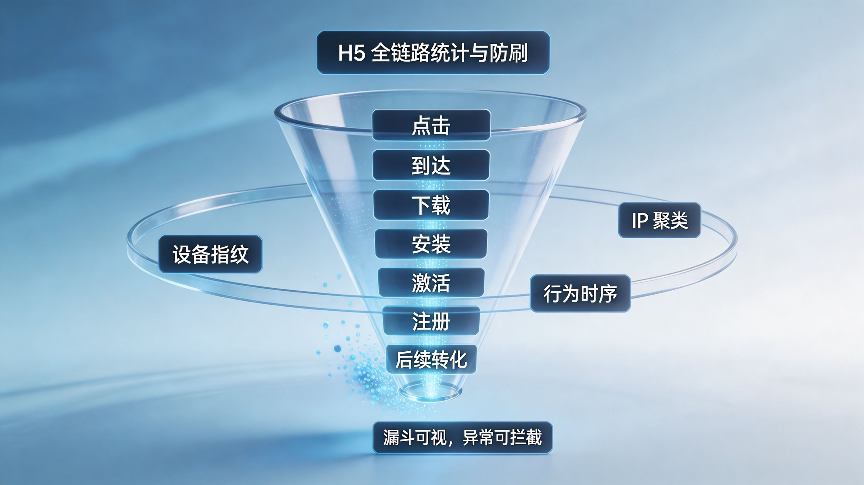 H5 全链路转化漏斗与防刷