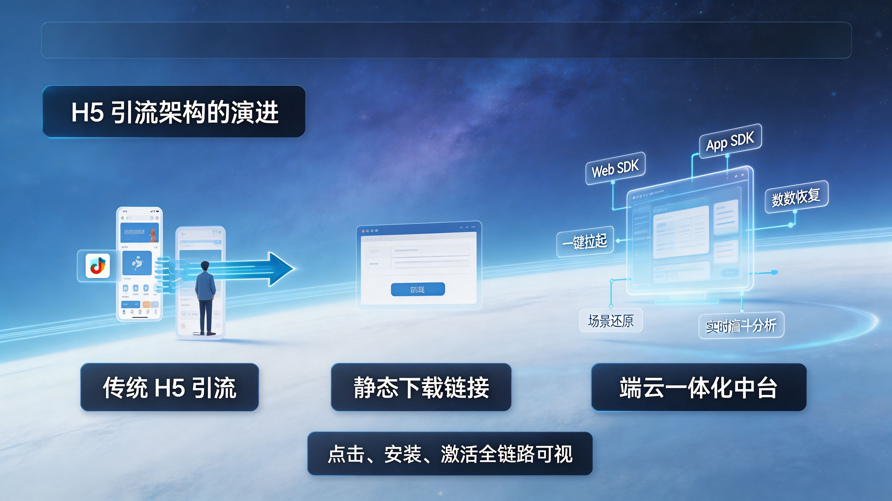 从传统 H5 引流到端云一体化中台