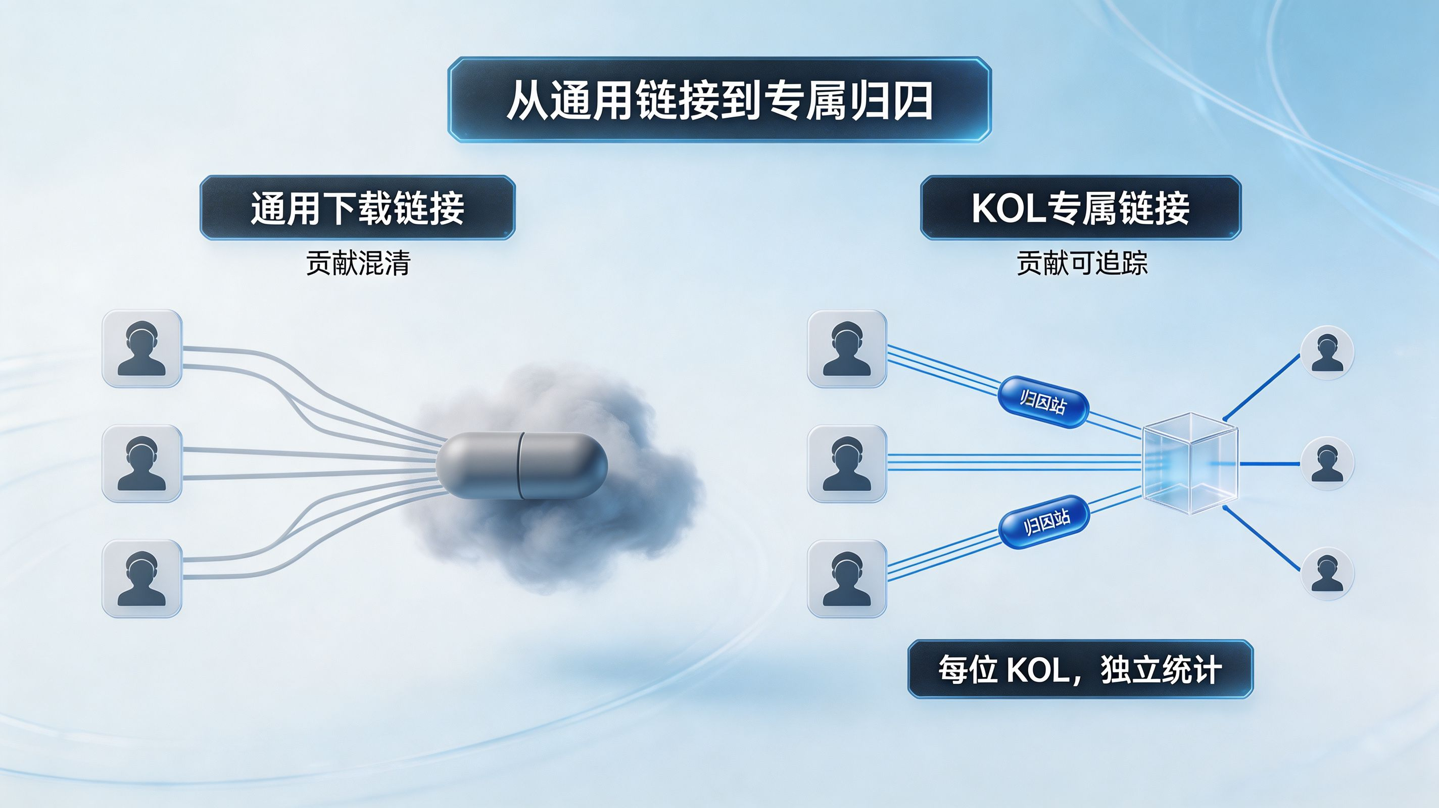 通用链接导致的 KOL 贡献黑洞
