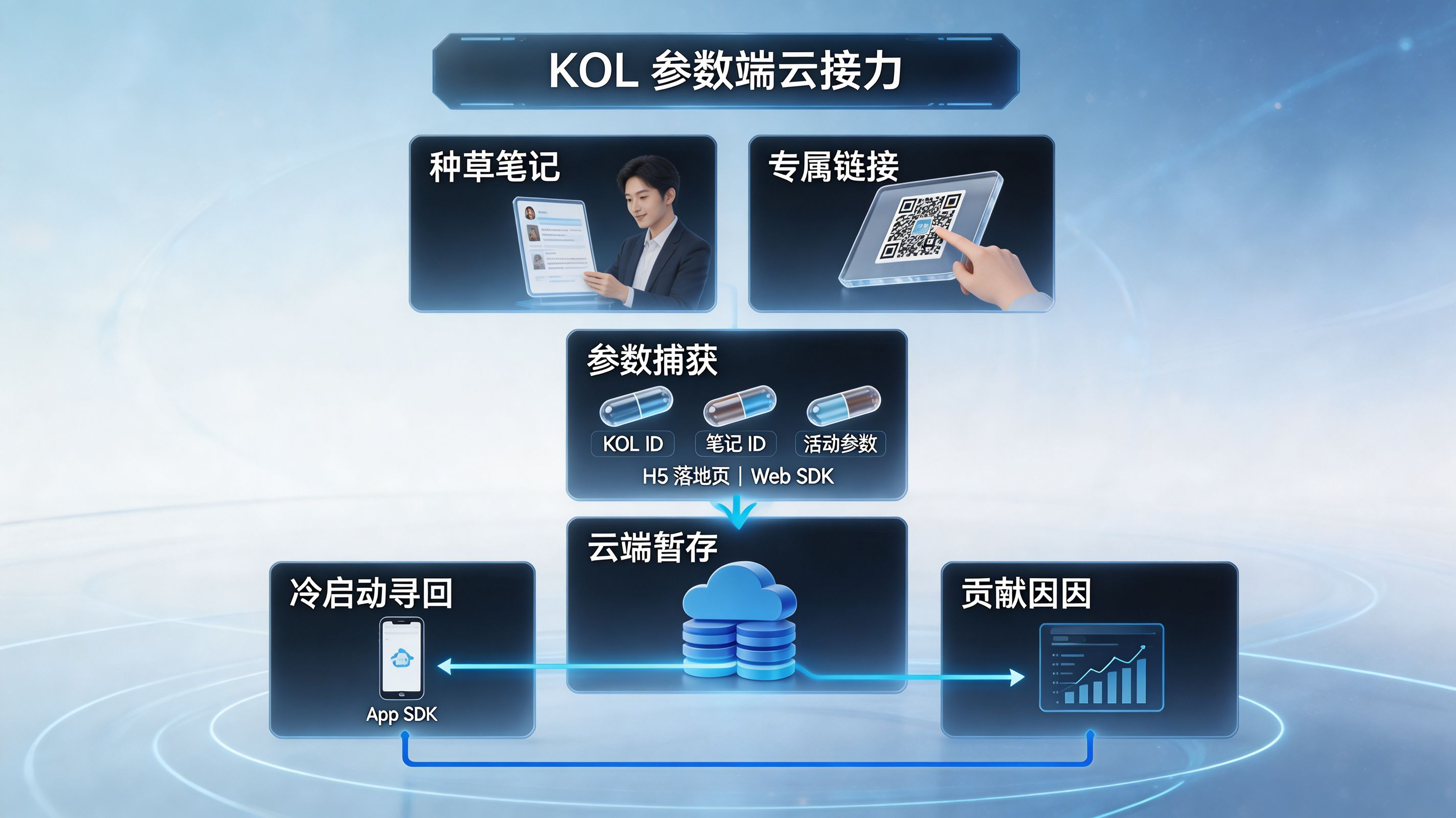 端云协同 KOL 参数归因管线