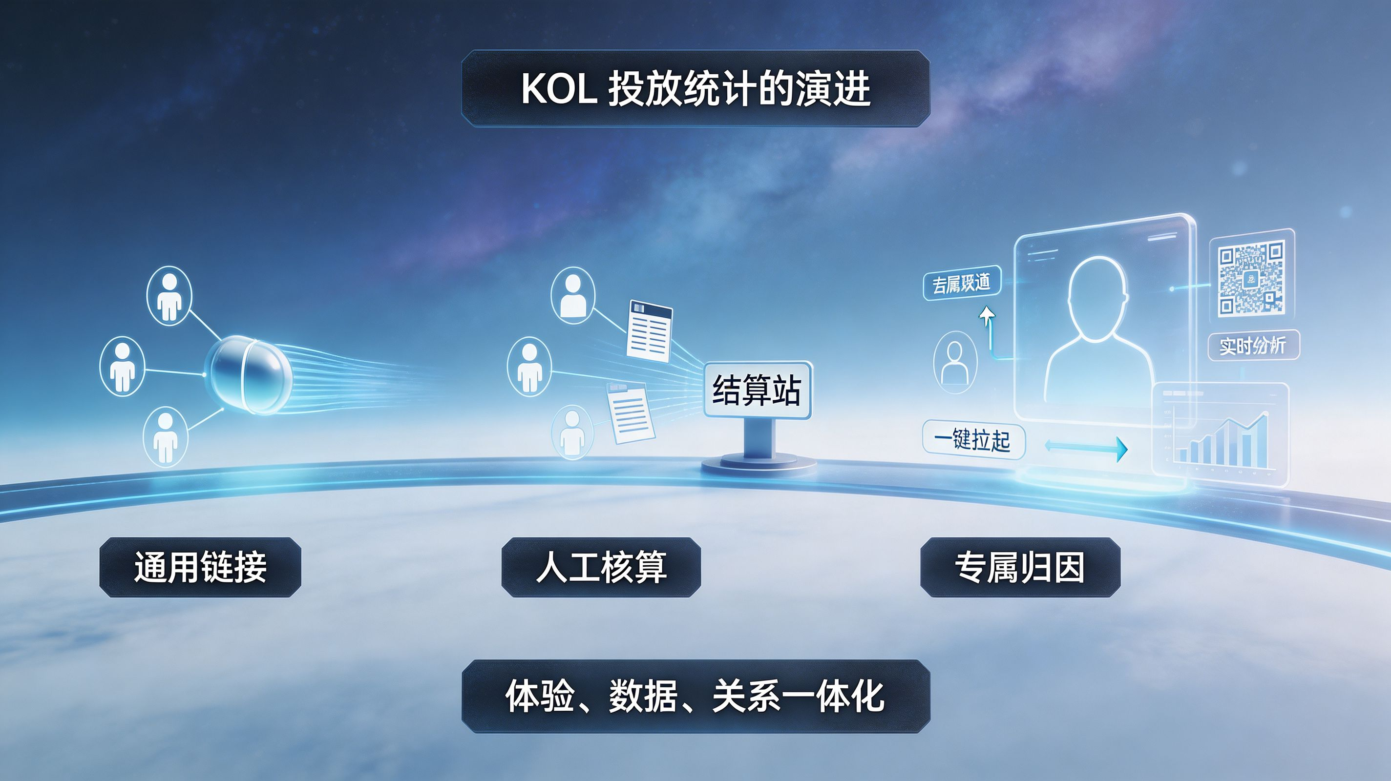 从通用投放到 KOL 精细化归因