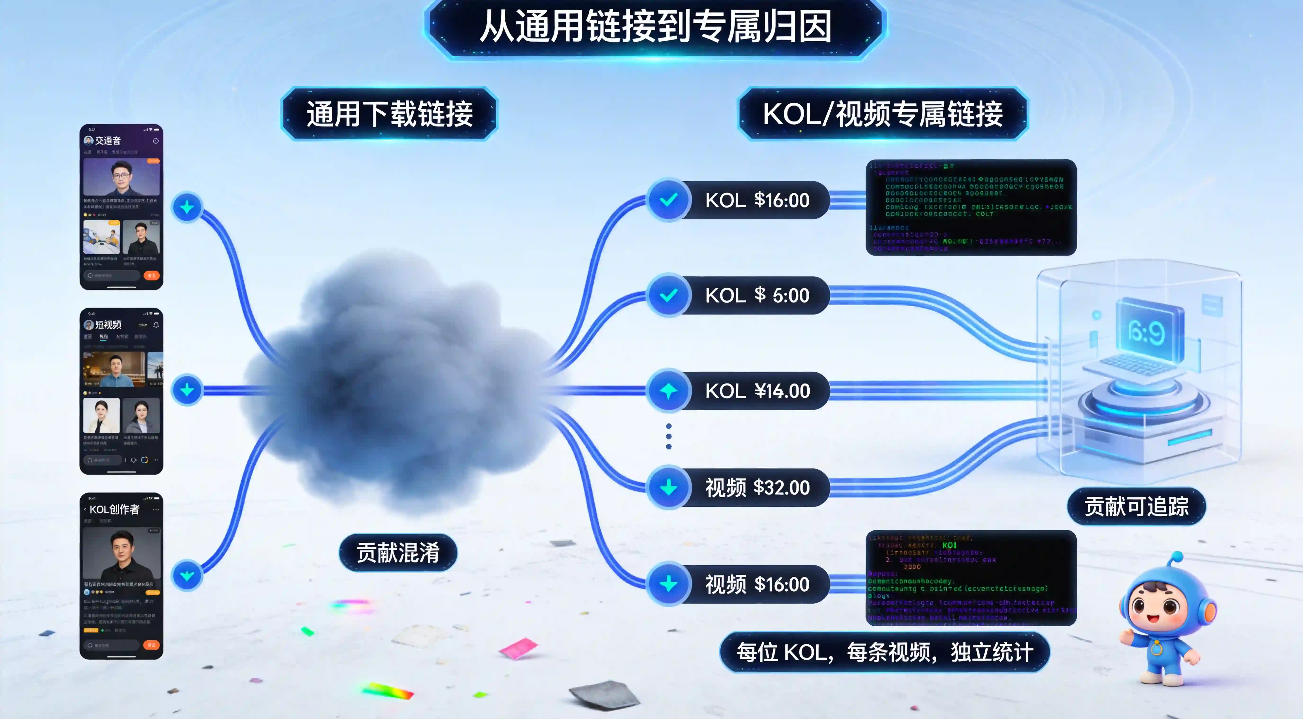 通用链接导致的 KOL/视频贡献黑洞