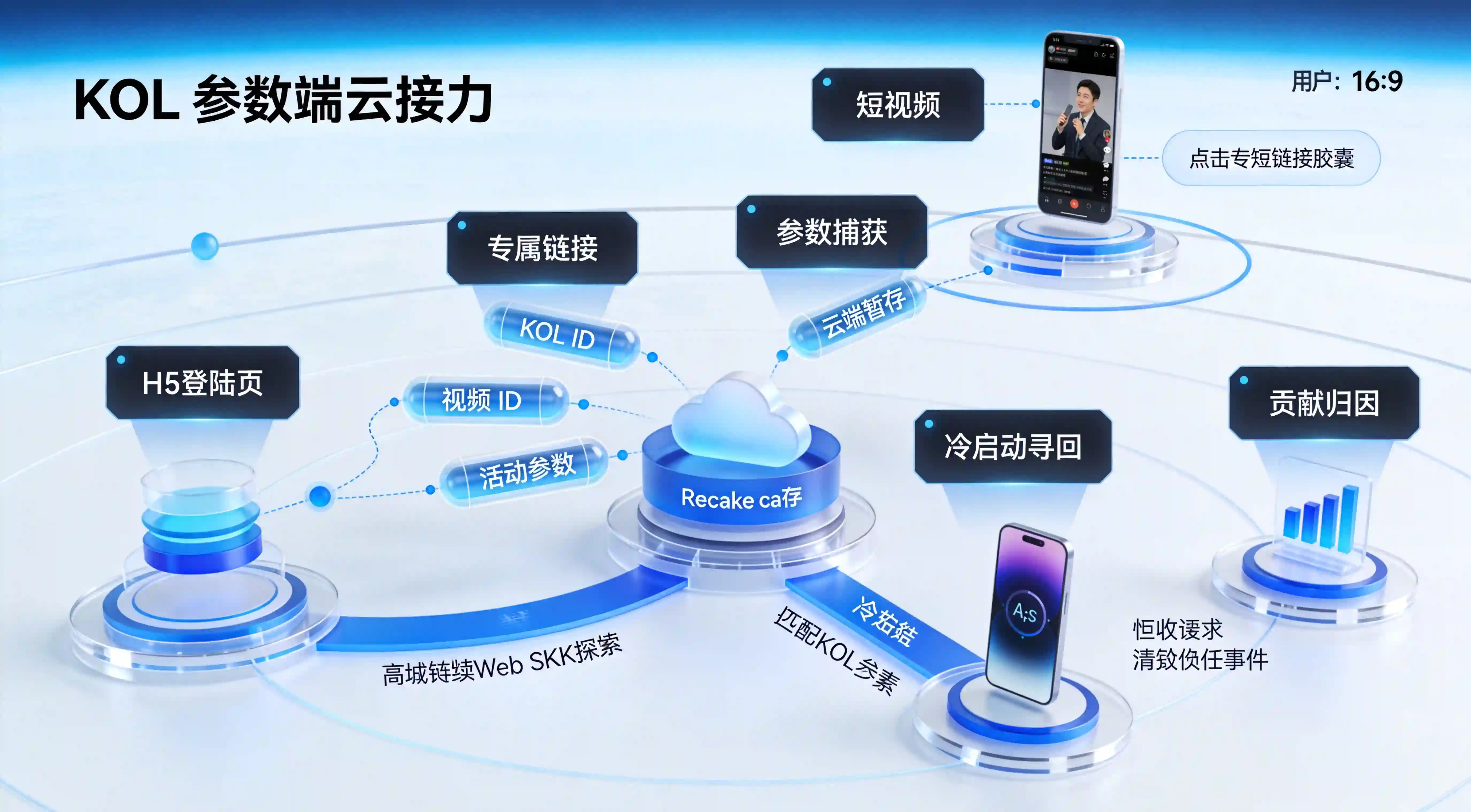 端云协同 KOL 参数归因管线