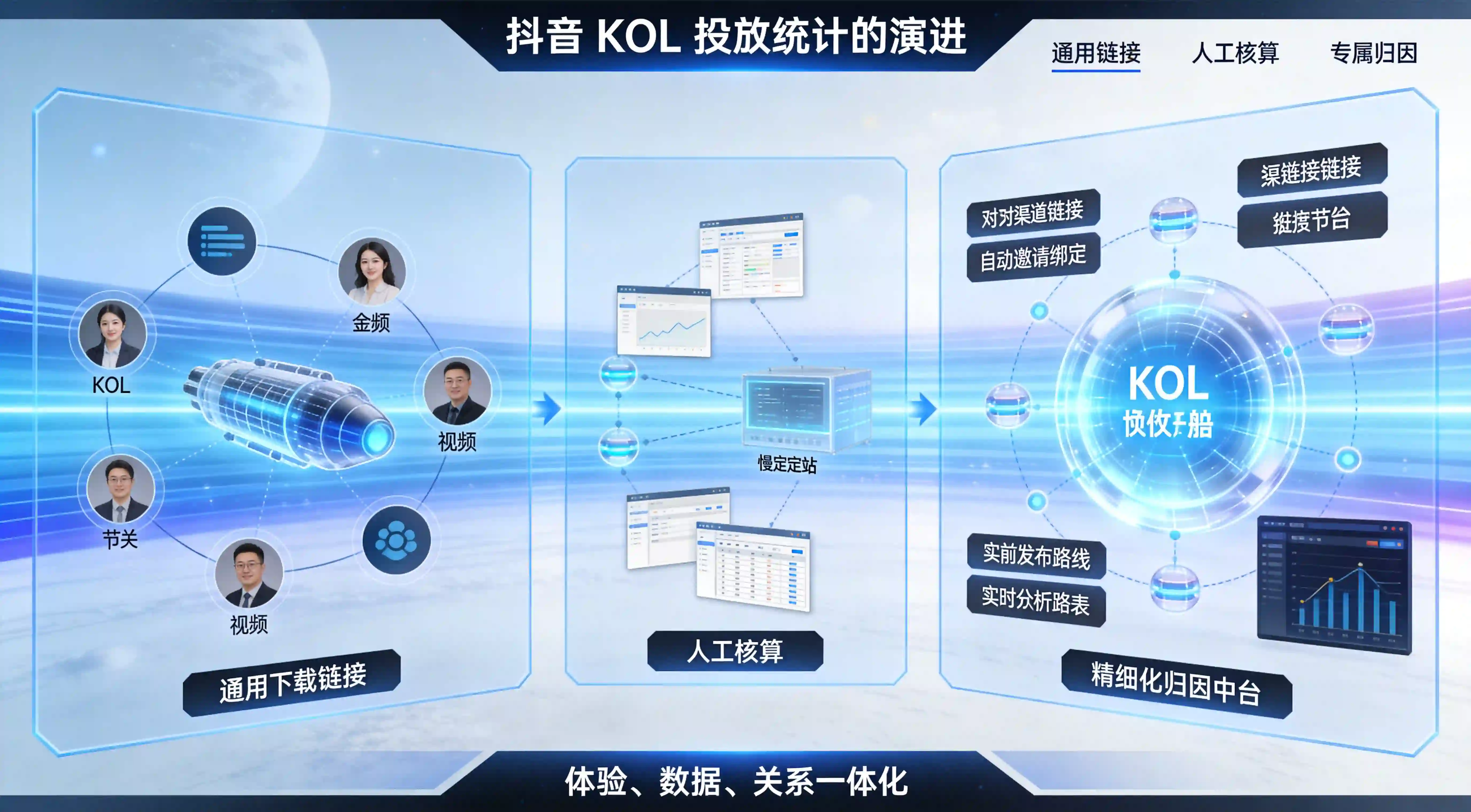 从通用投放到 KOL 精细化归因