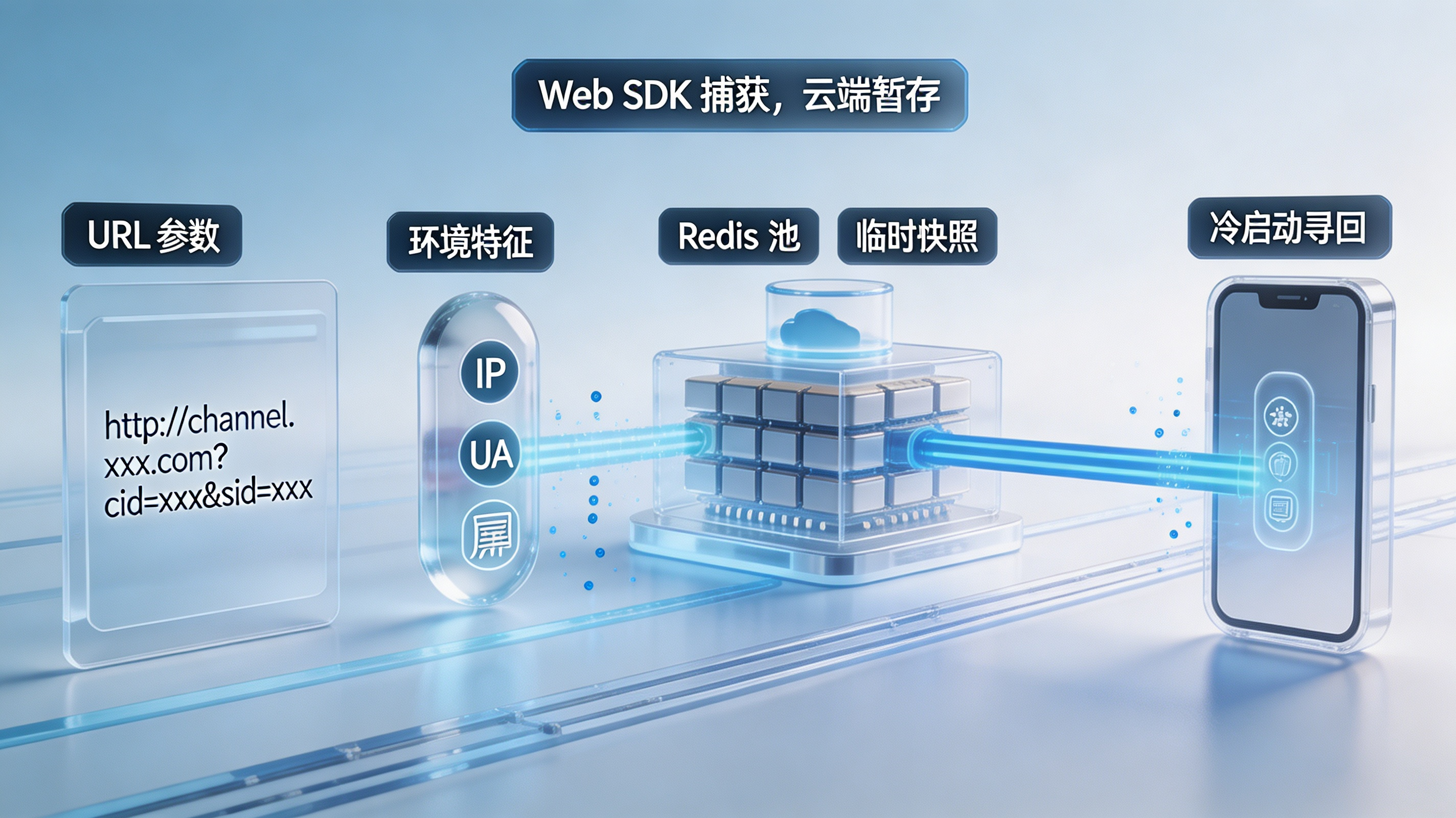 Web SDK 参数捕获与云端暂存