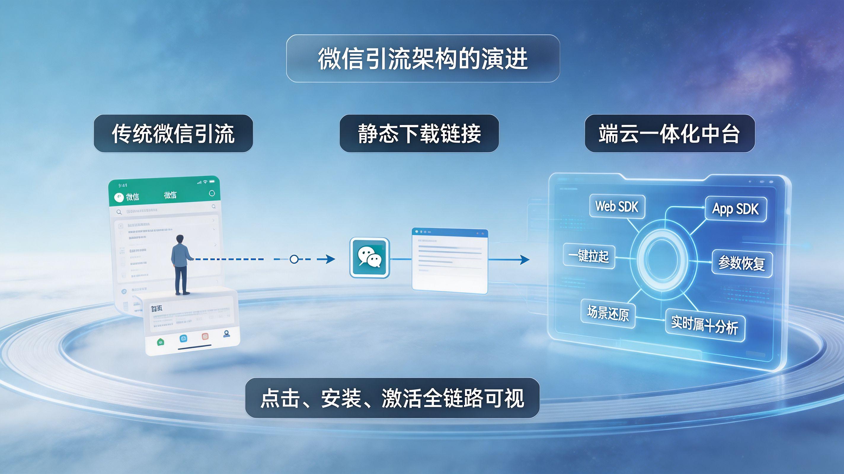 从传统微信引流到端云一体化中台