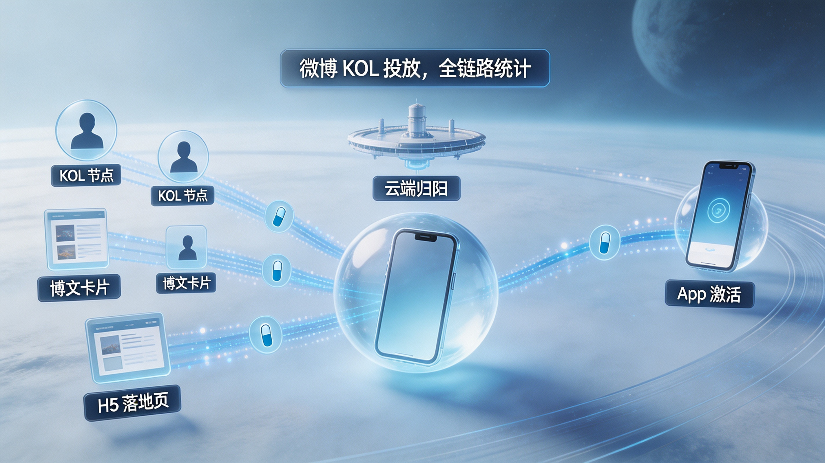 微博 KOL 投放与 App 转化全链路