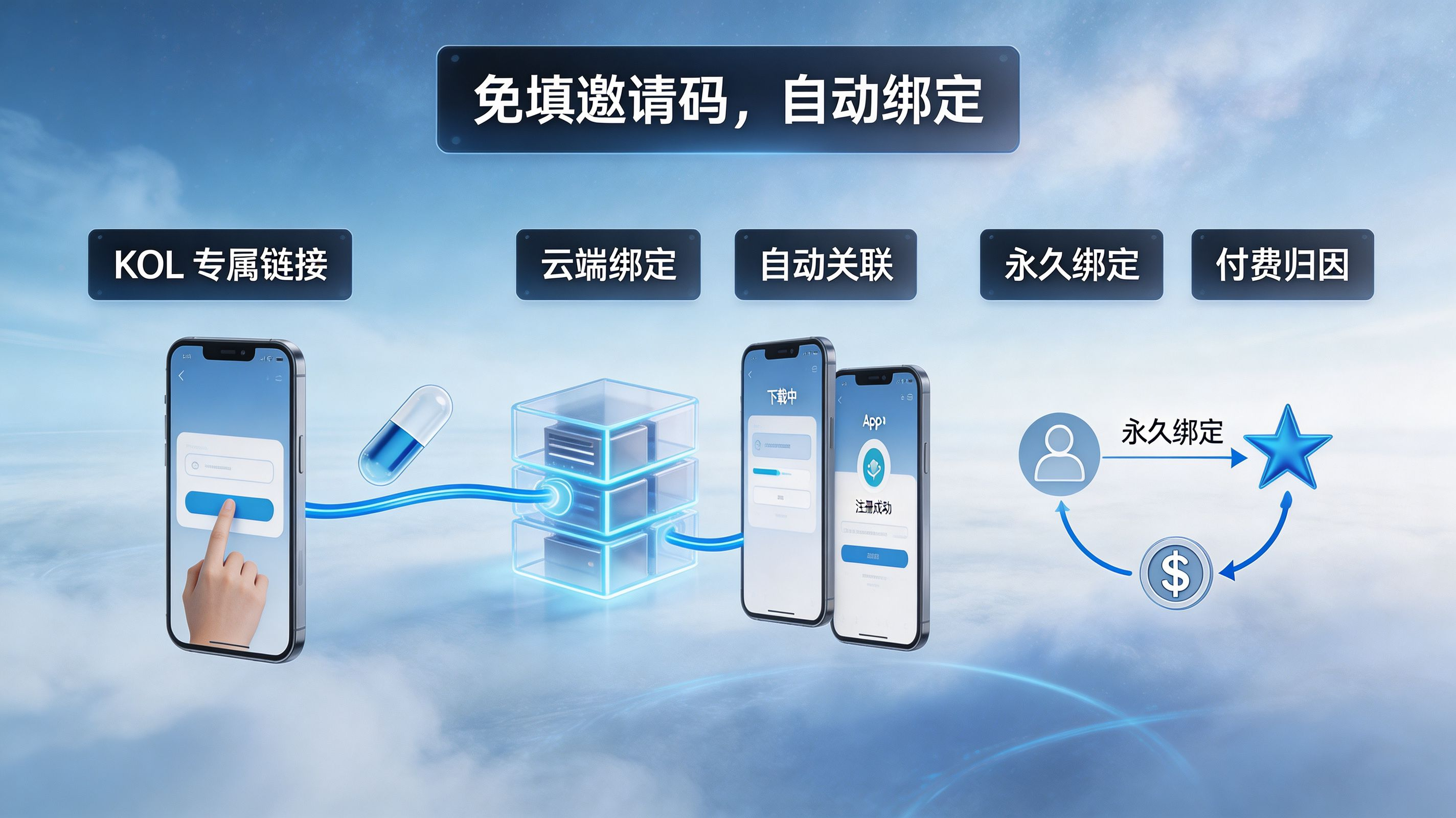 免填邀请码与 KOL 关系自动绑定