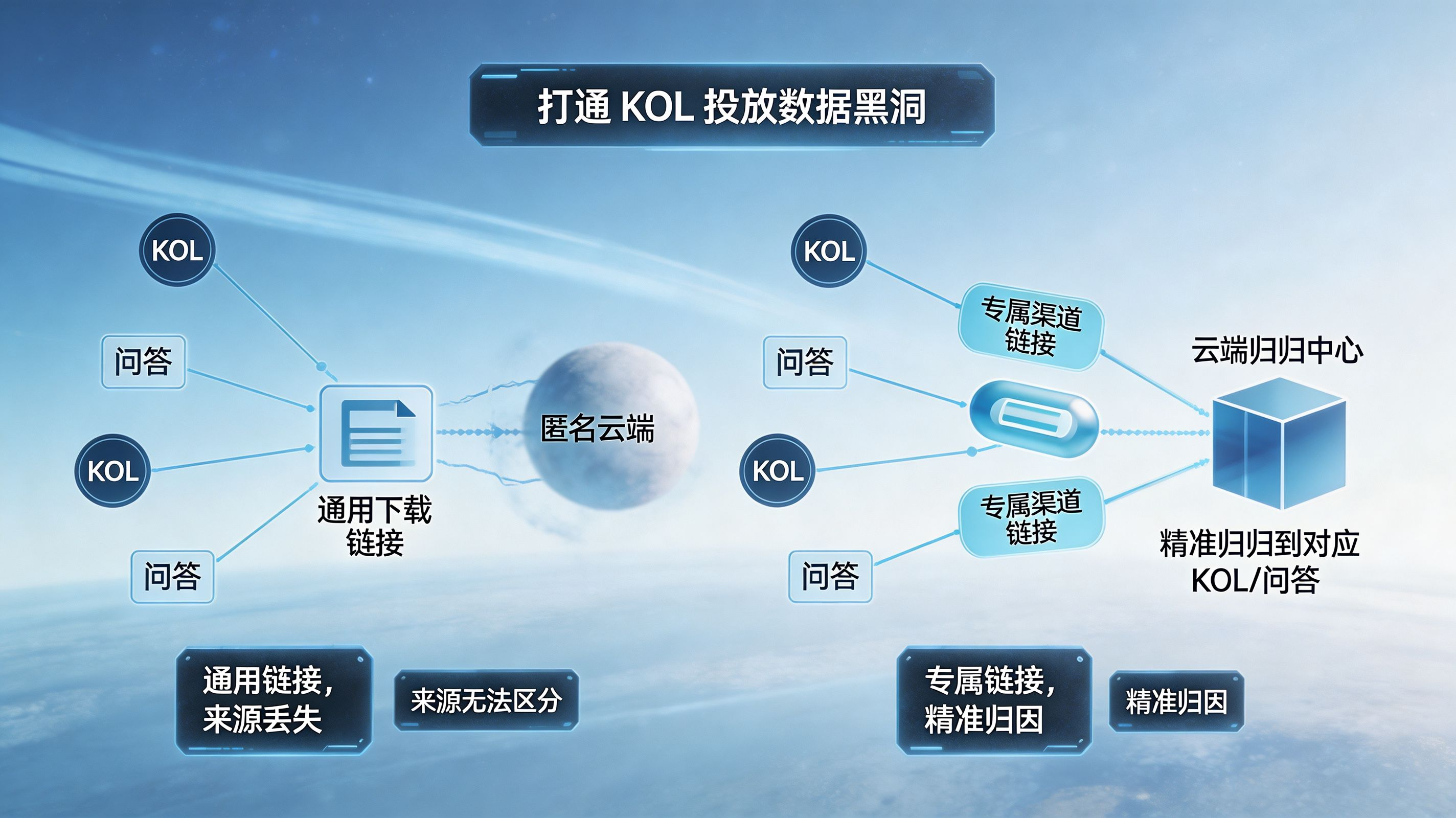 传统 KOL 投放的数据黑洞