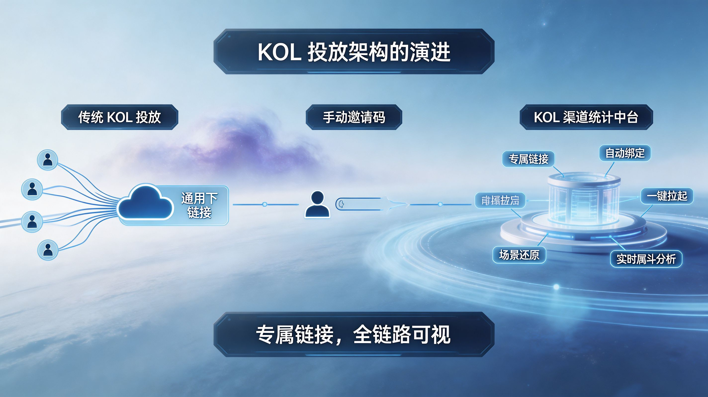 从传统 KOL 投放到专属渠道统计中台
