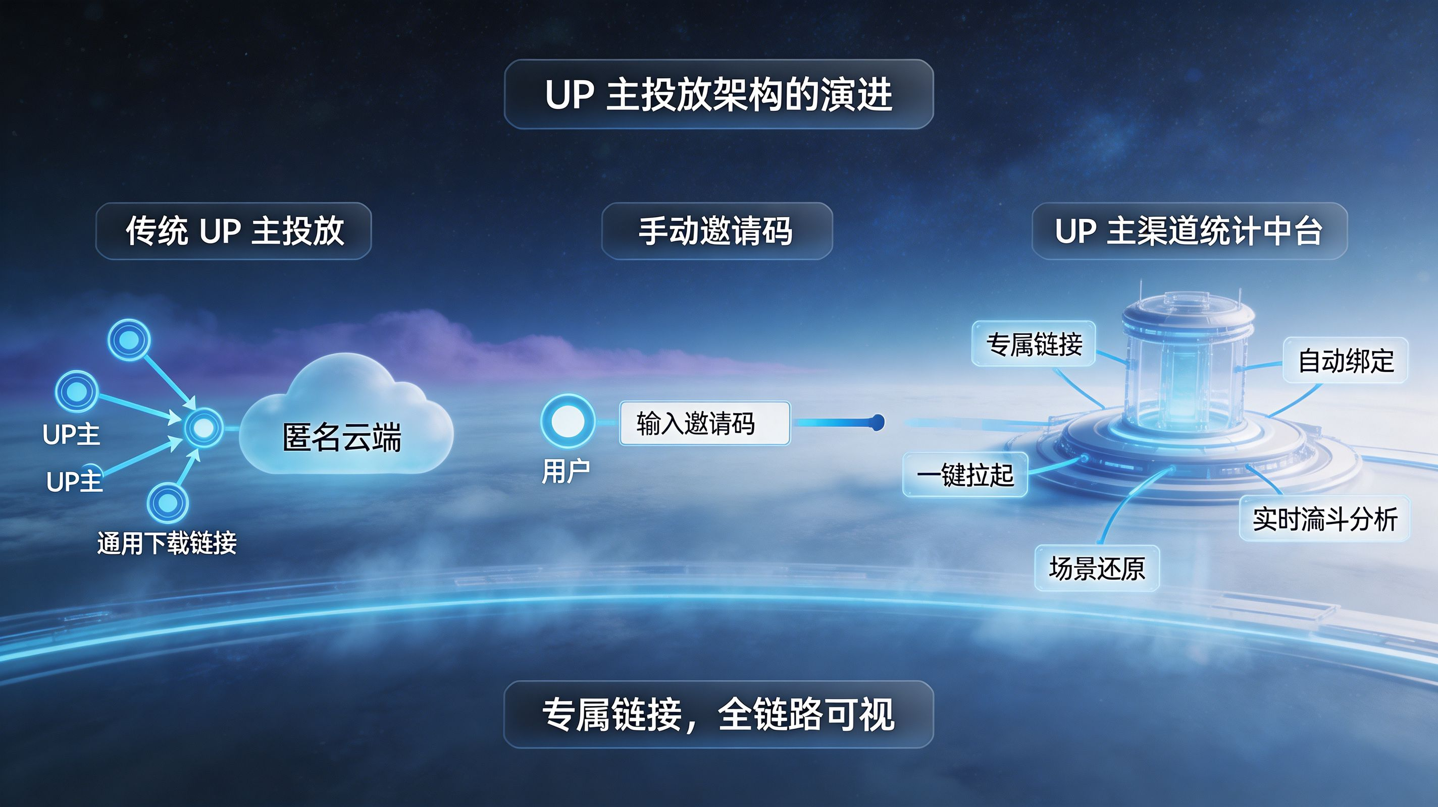 从传统 UP 主投放到专属渠道统计中台