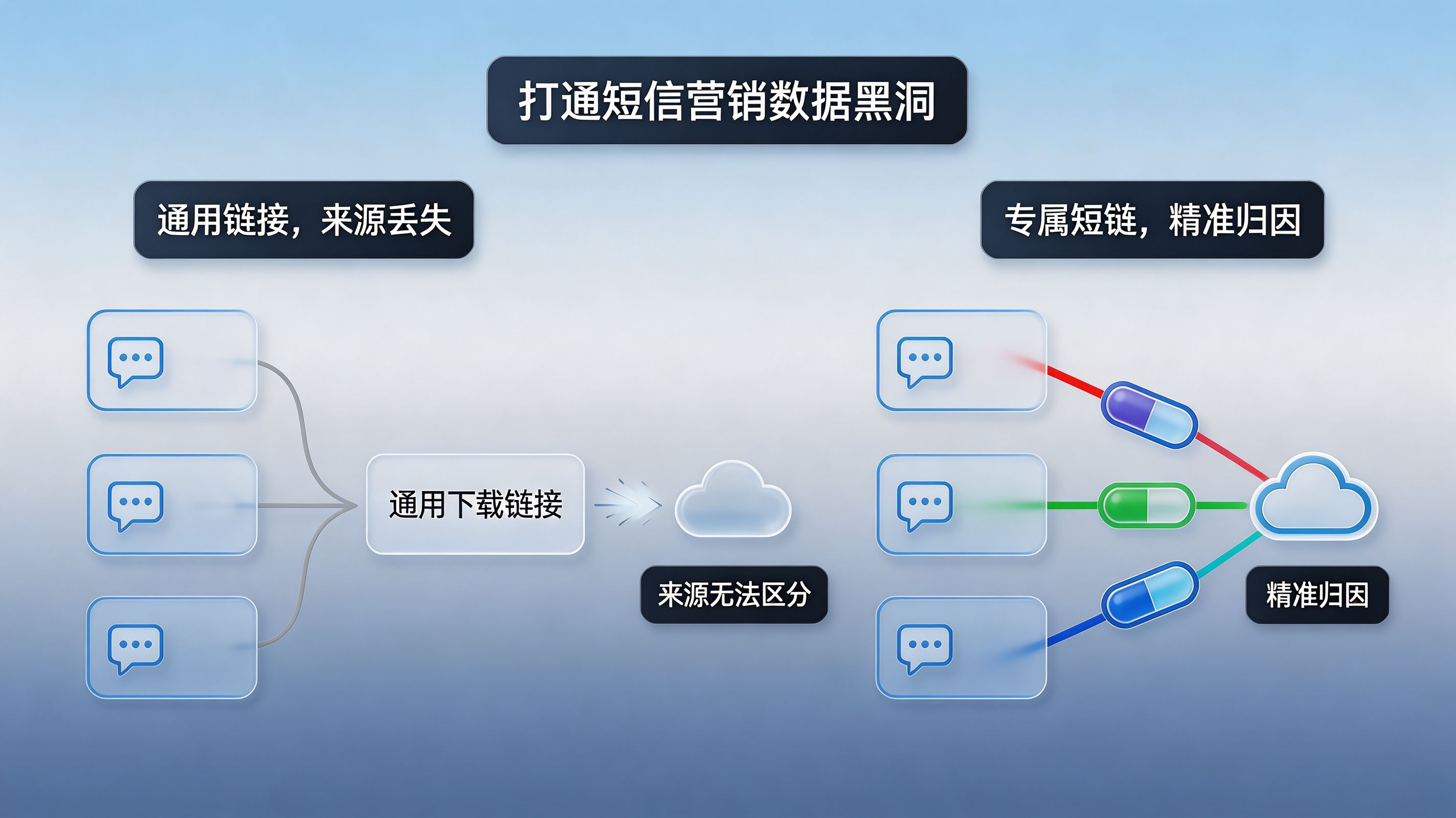 传统短信营销的数据黑洞