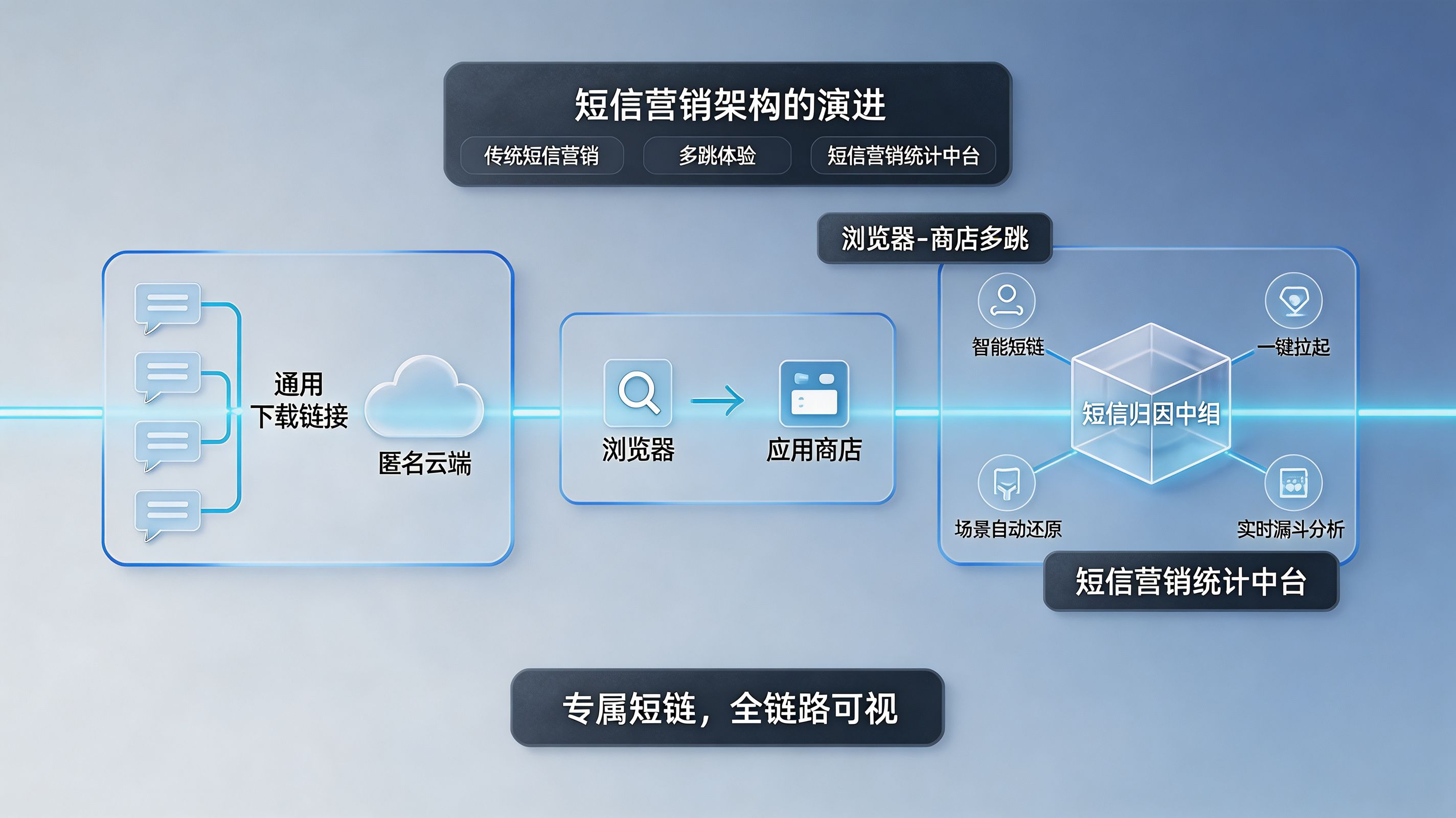 从传统短信营销到专属智能短链中台