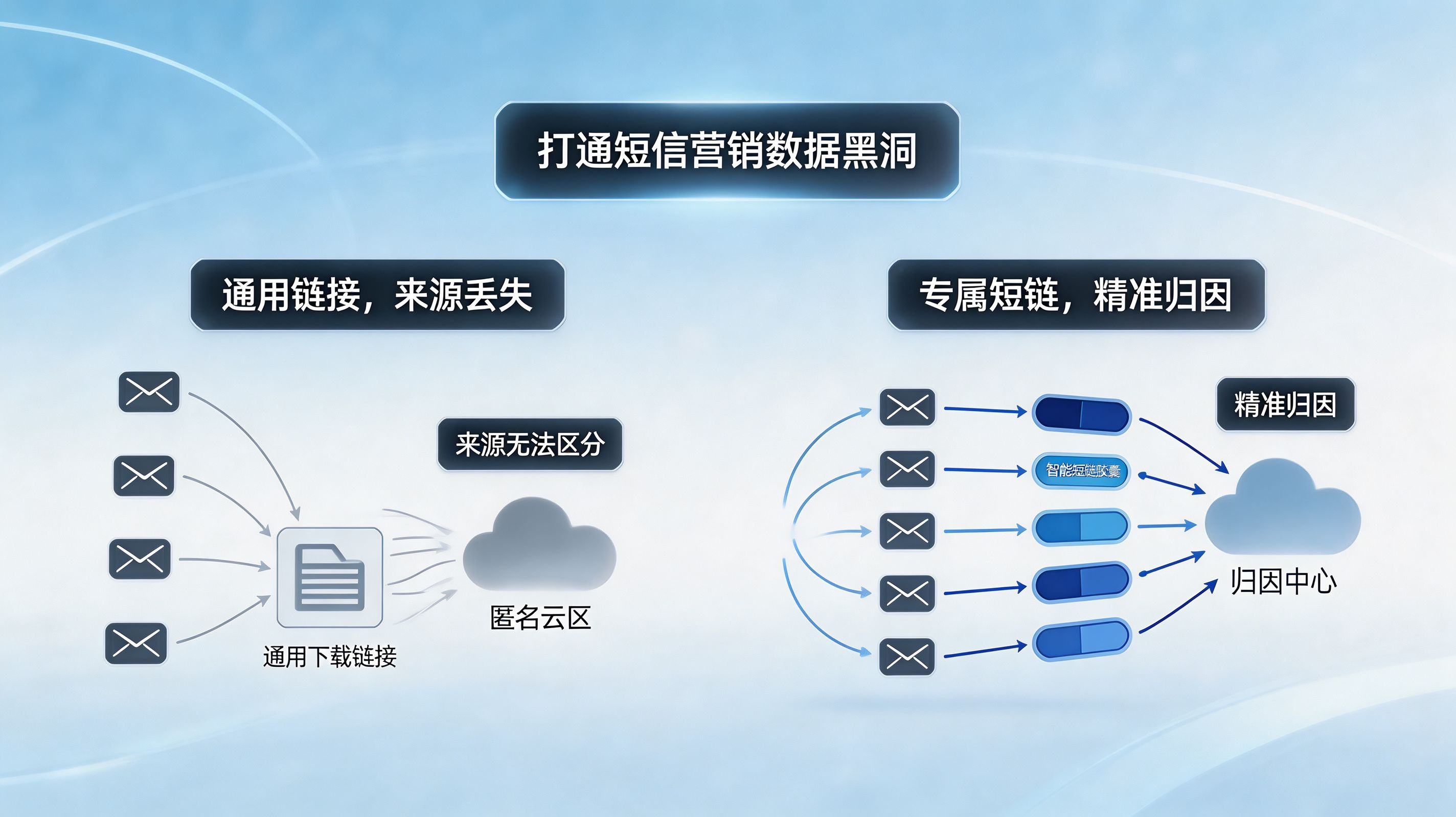 传统短信营销的数据黑洞