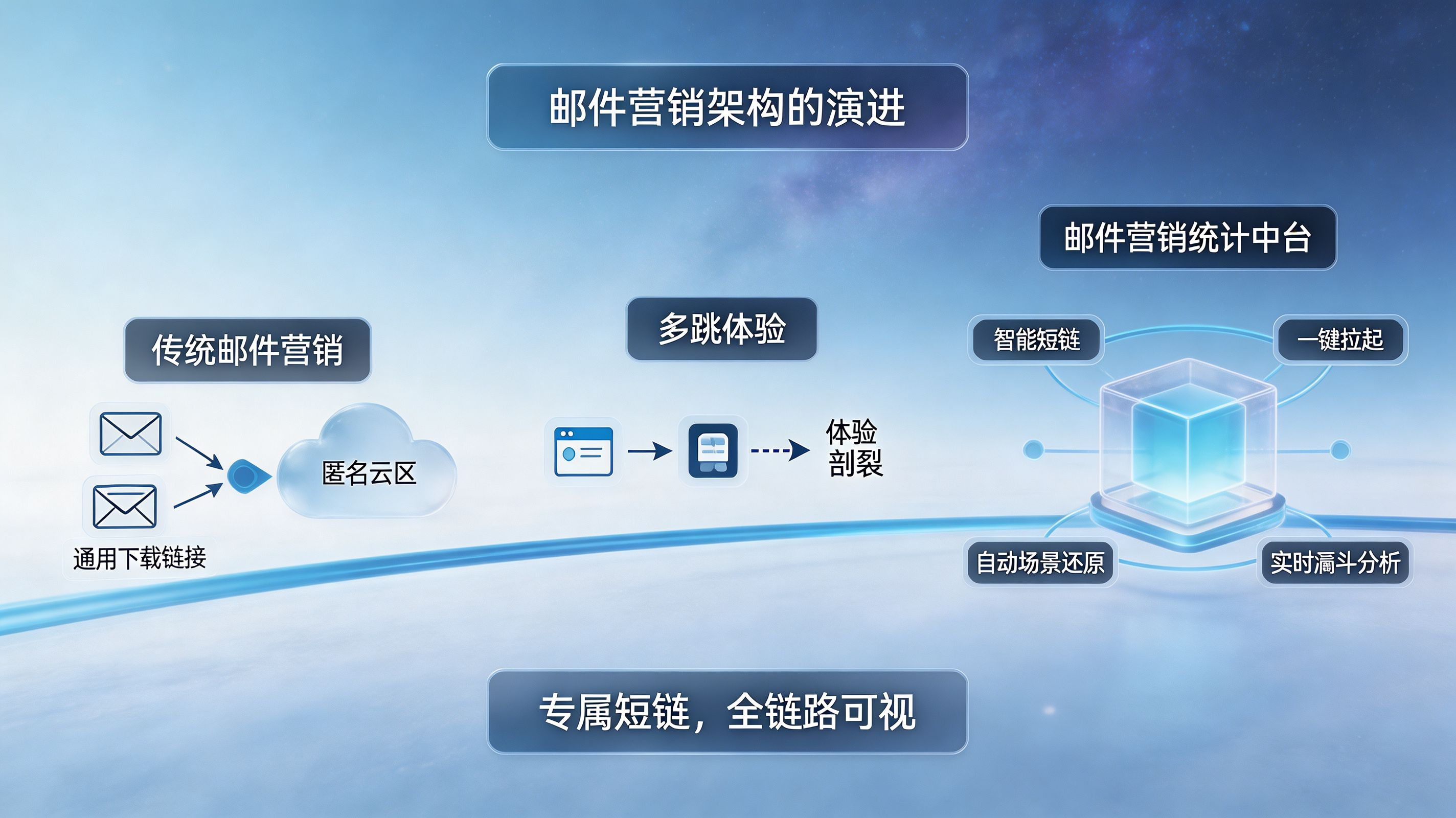 从传统邮件营销到专属智能短链中台