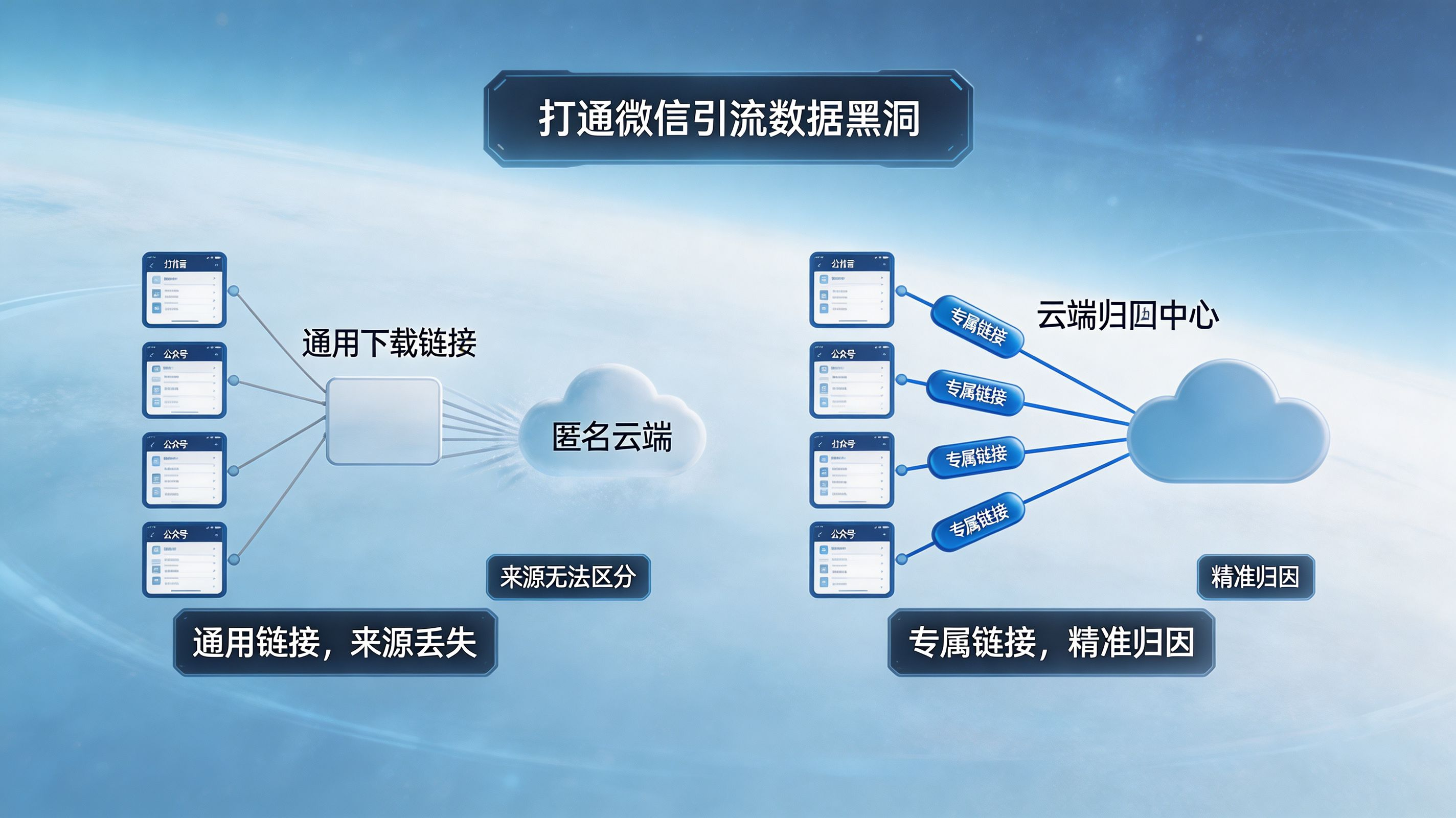 传统微信引流的数据黑洞