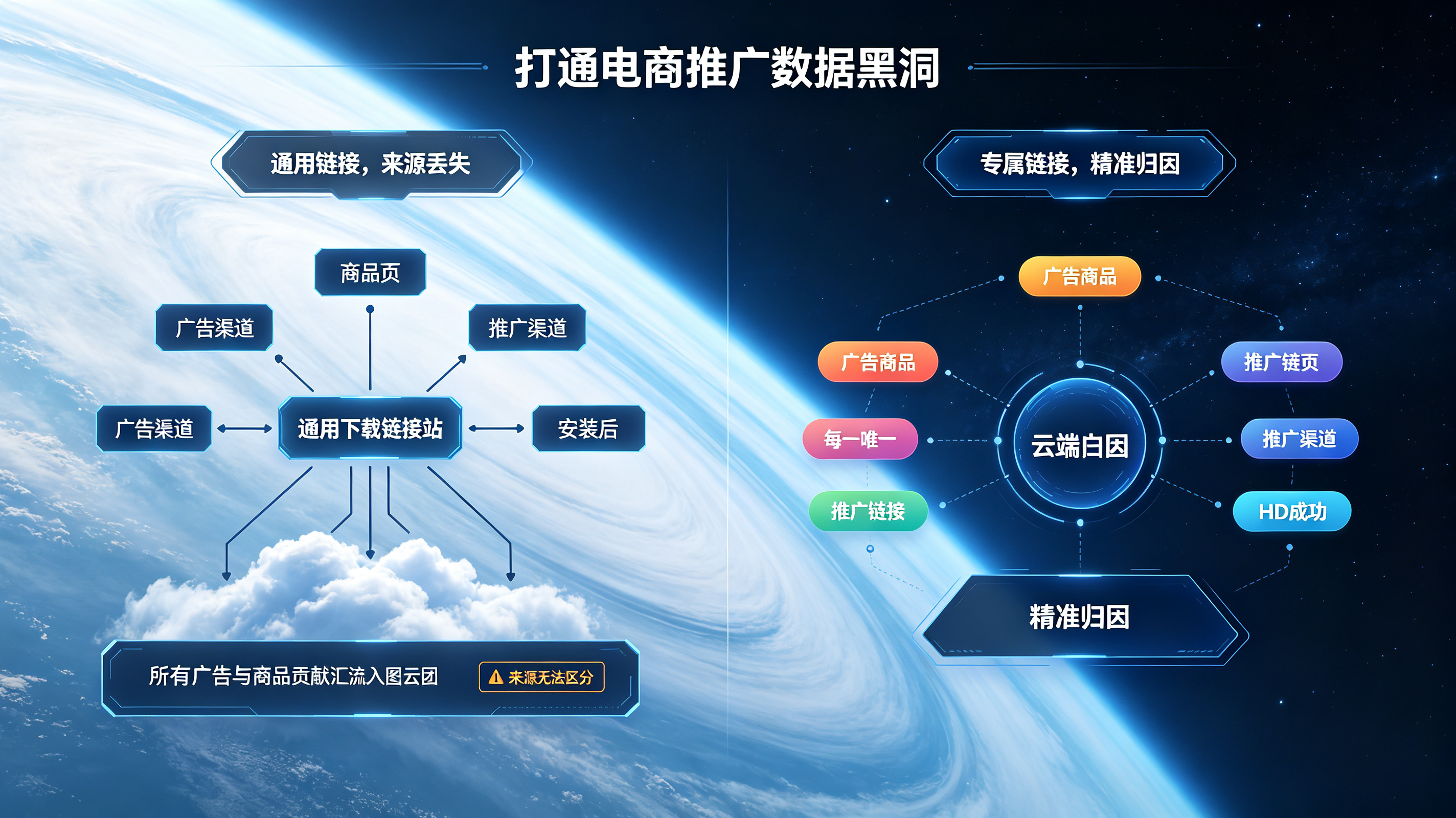 传统电商推广的数据黑洞